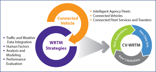 Figure depicting the evolution of WRTM strategies, including Traffic and Weather Data Integration, Human Factors, Analysis and Modeling, Performance Evaluation, Intelligent Agency Fleets, Connected Vehicles, and Connected Fleet Services and Travelers. 