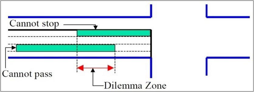 Diagram of the dilemma zone, the period where it is unclear if a driver should stop or continue through an intersection during an amber cycle