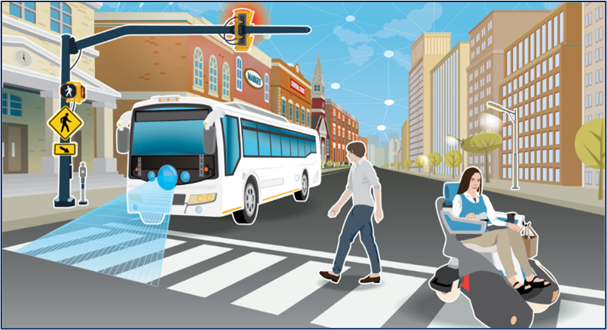 Graphic showing a bus approaching a crosswalk at a SPAT-equipped signalized intersection with pedestrians in the crosswalk. 