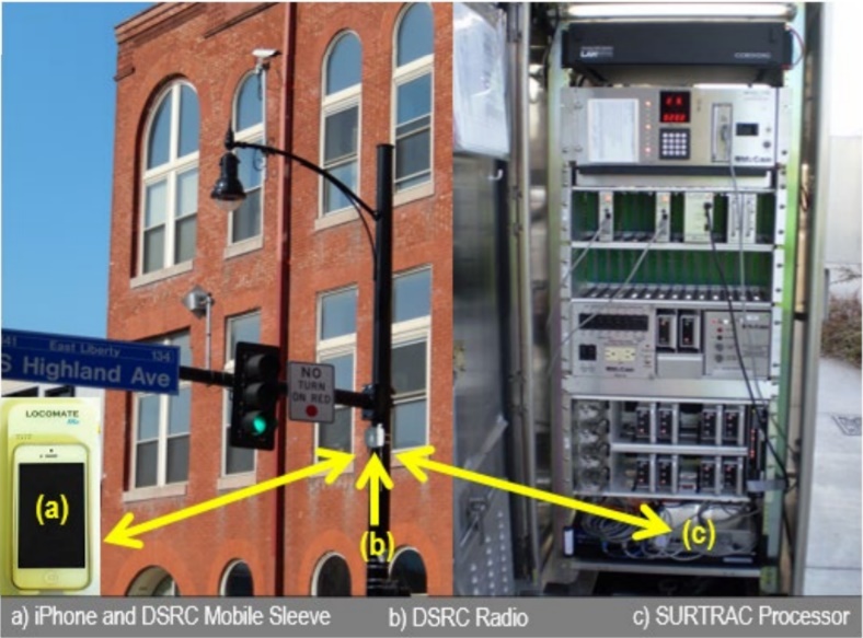 This picture shows the multiple Intelligent Transportation Systems (ITS) components working together to enable the safe intersection crossing application. These include: a) an iPhone with dedicated short-range communications (DSRC) mobile sleeve, b) a DSRC radio at the intersection and c) a Surtrac adaptive signal control processor in the cabinet.