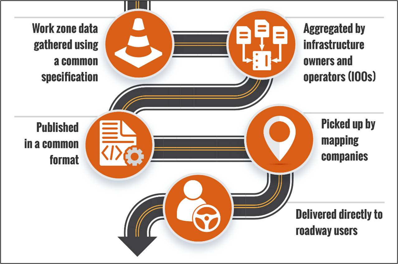 A roadmap diagram of the WZDx with the following text: 1. Work Zone data gathered using a common specification 2. Aggregated by infrastructure owners and operators (IOOs) 3. Published in a common format 4. Picked up by mapping companies 5. Delivered directly to roadway users