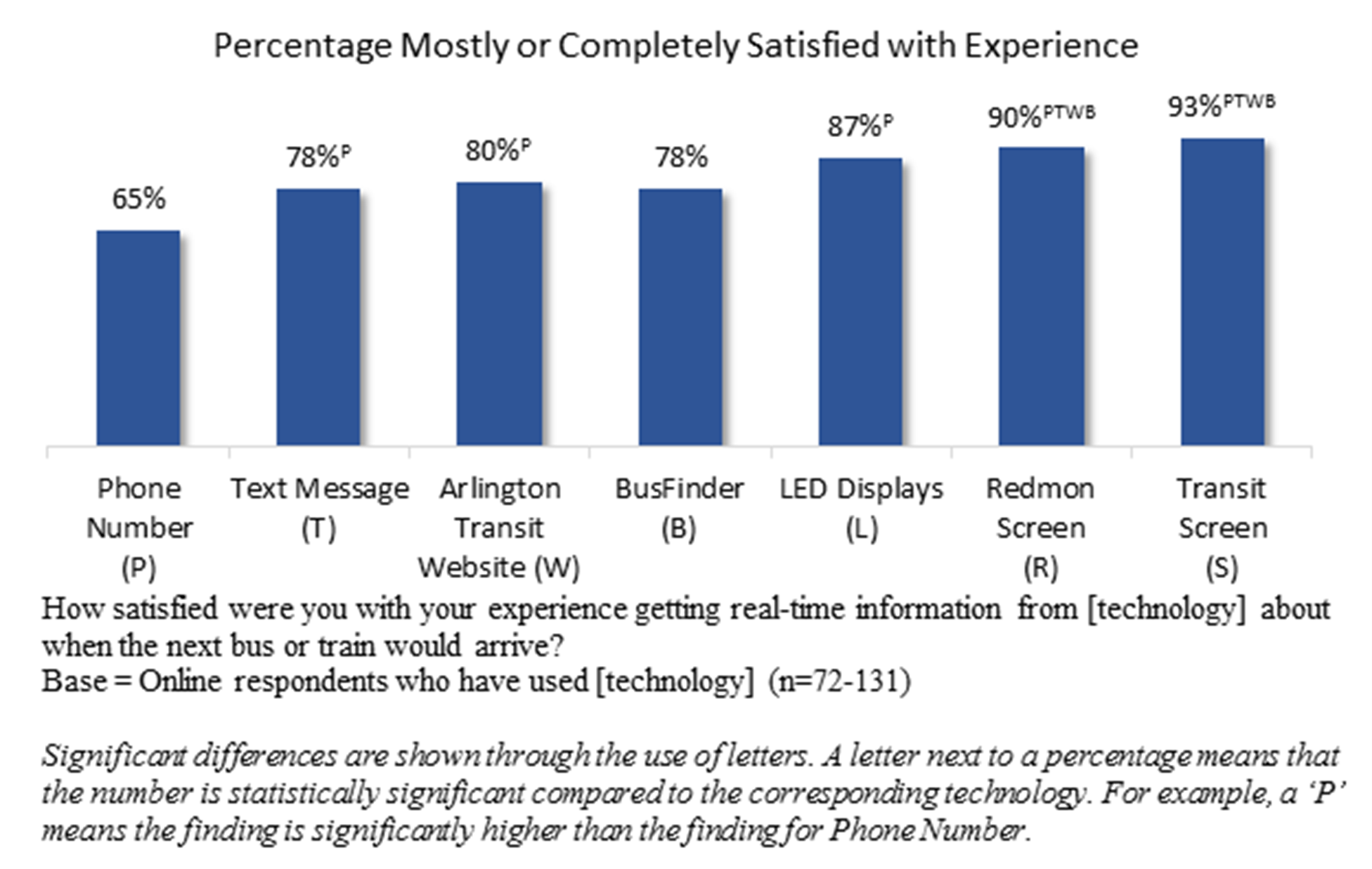 Bar chart shows satisfaction rate of Phone Number (65%), Text Message (78%), Website (80%), BusFinder (78%), LED display (87%), Redmon (90%), Transit Screen (93%)