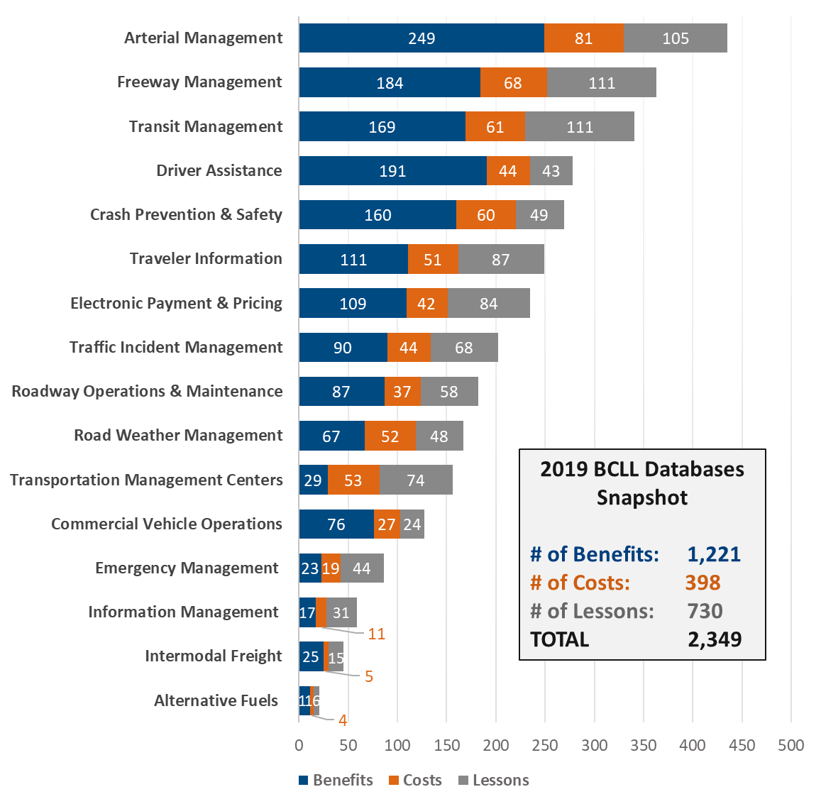 Horizontal bar chart summarizing the summaries in the BCLL database by Taxonomy/Application Area with Arterial Management with the most and Alternative Fuels with the least number of summaries.