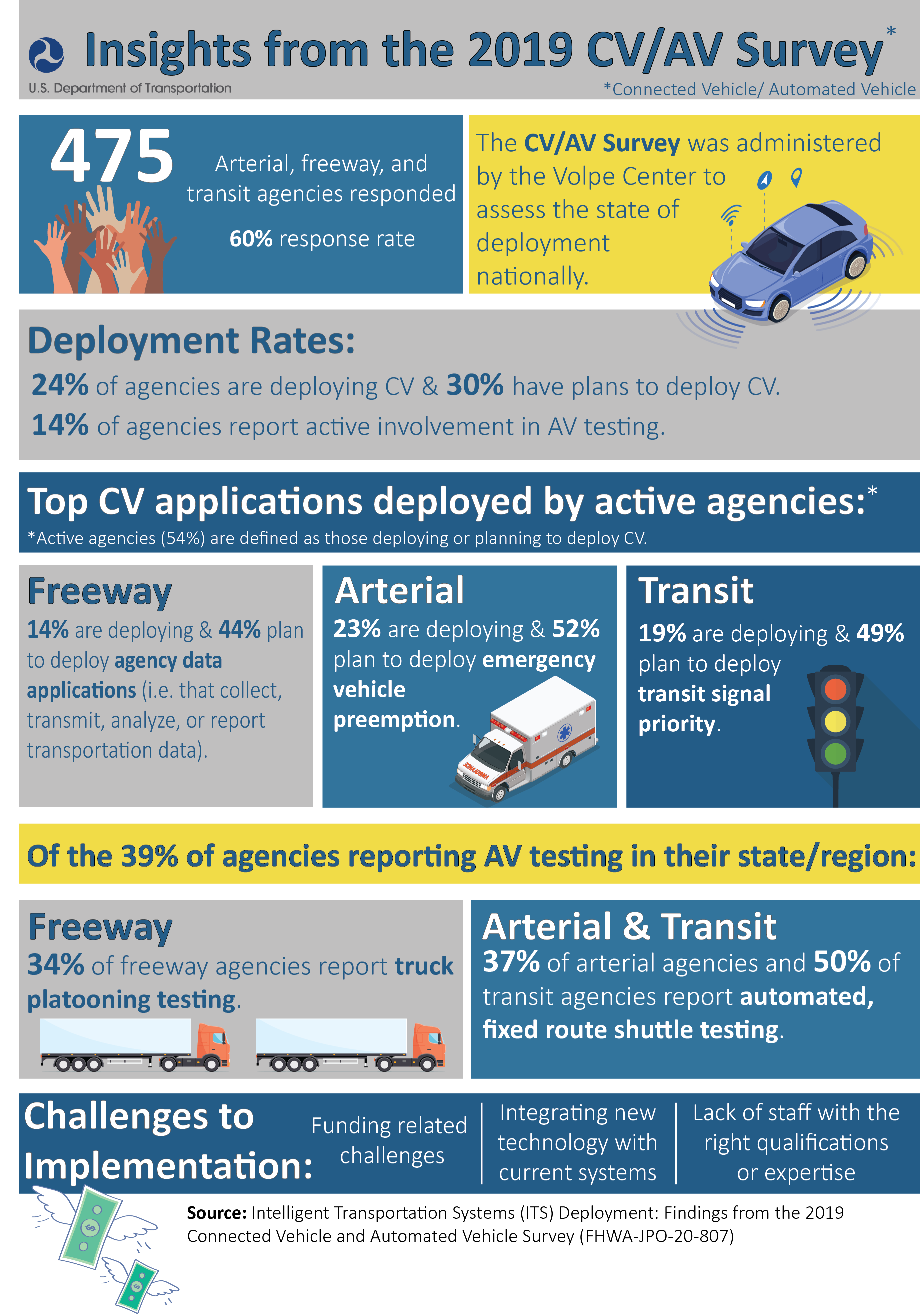 CV/AV Survey Infographic Thumbnail