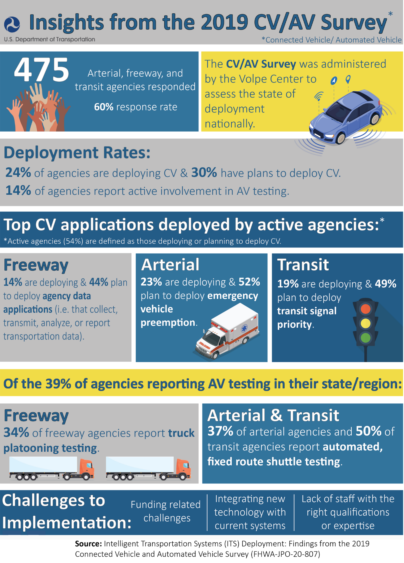 Infographic describing key findings from the 2019 CV/AV Survey.