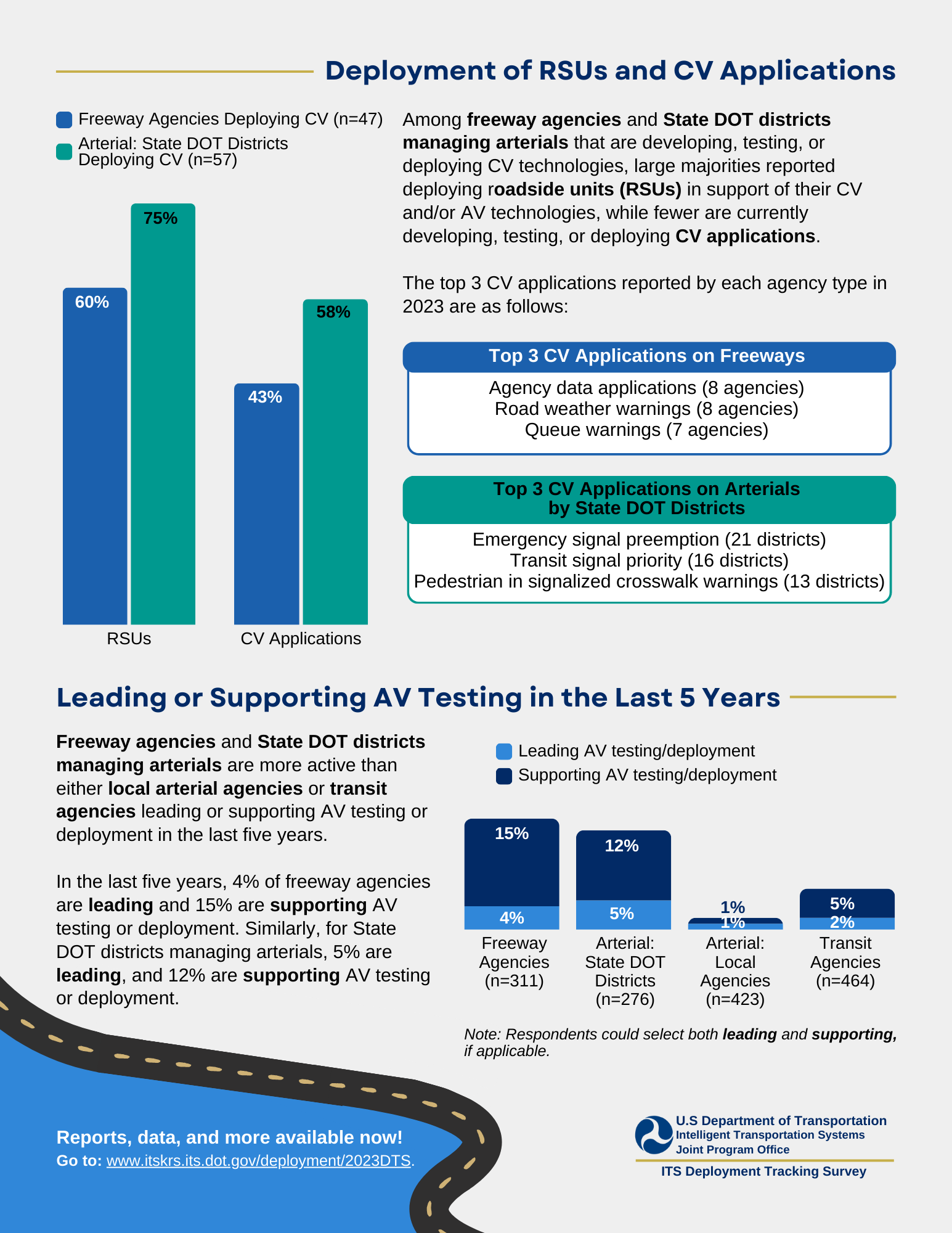 Second page of infographic depicting connected and automated vehicle technologies for Freeway, Arterial, and Transit Management Agencies, including graphs depicting the deployment of RSUs and CV applications among agencies and leading or supporting AV testing in the last 5 years among agencies.