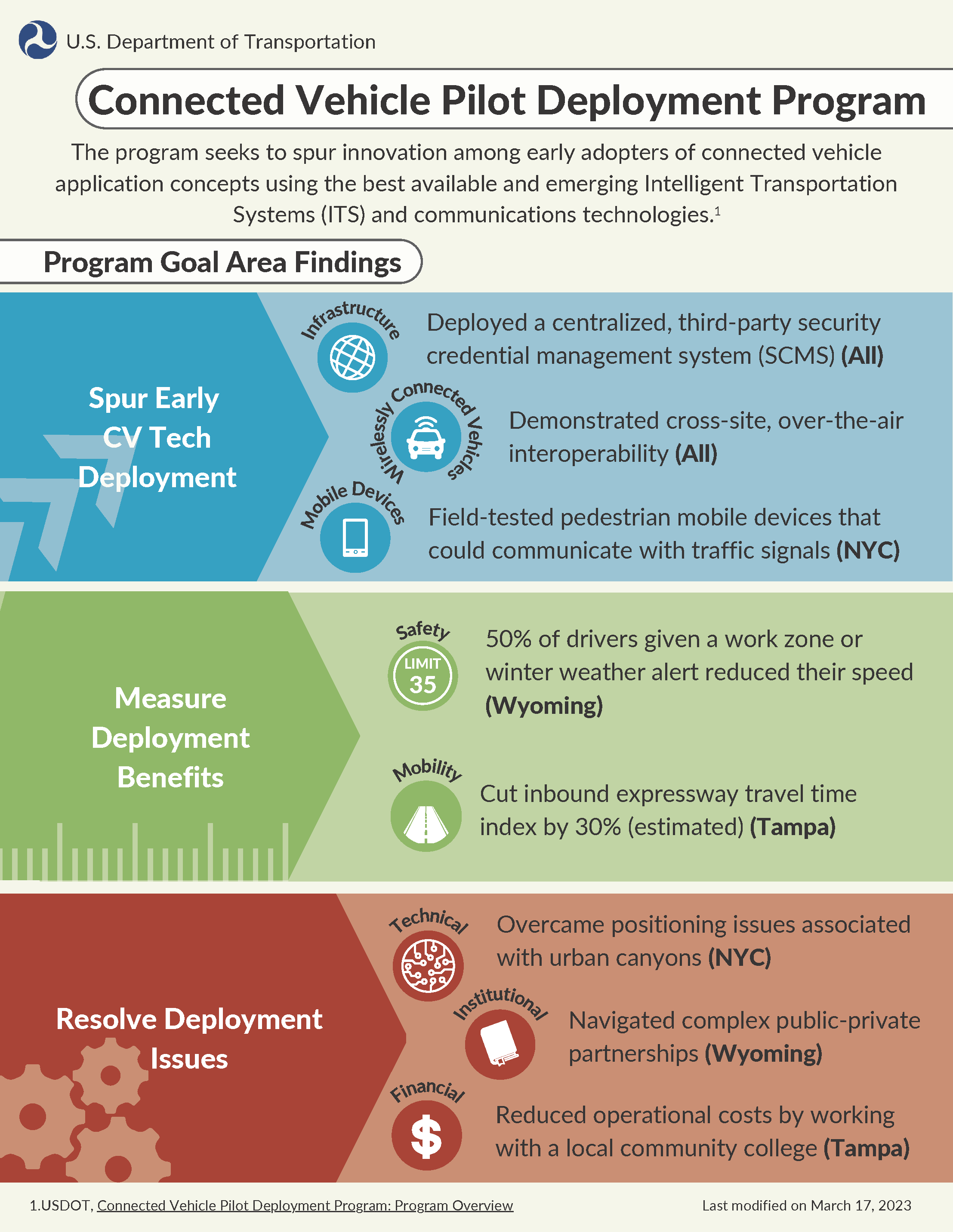 This infographic features key findings from each of the Connected Vehicle Pilot Deployment Program goal areas including findings centralized around infrastructure, mobile devices, safety, mobility, and more.
