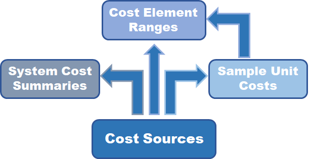 Flowchart depicting that cost sources serve as input for System Cost Summaries, Cost Element Ranges, and Sample Unit Costs