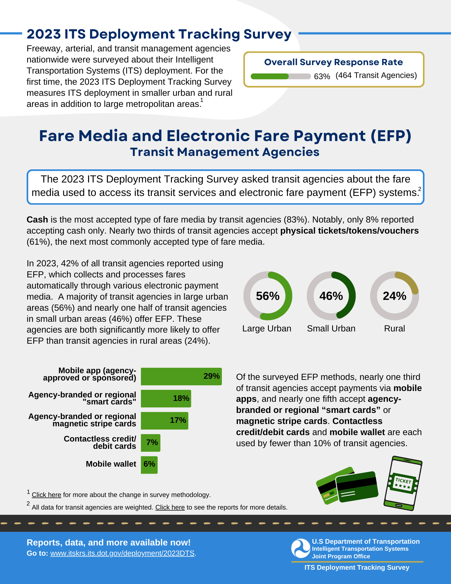 First page of infographic depicting fare media and electronic fare payments for Transit Management Agencies.