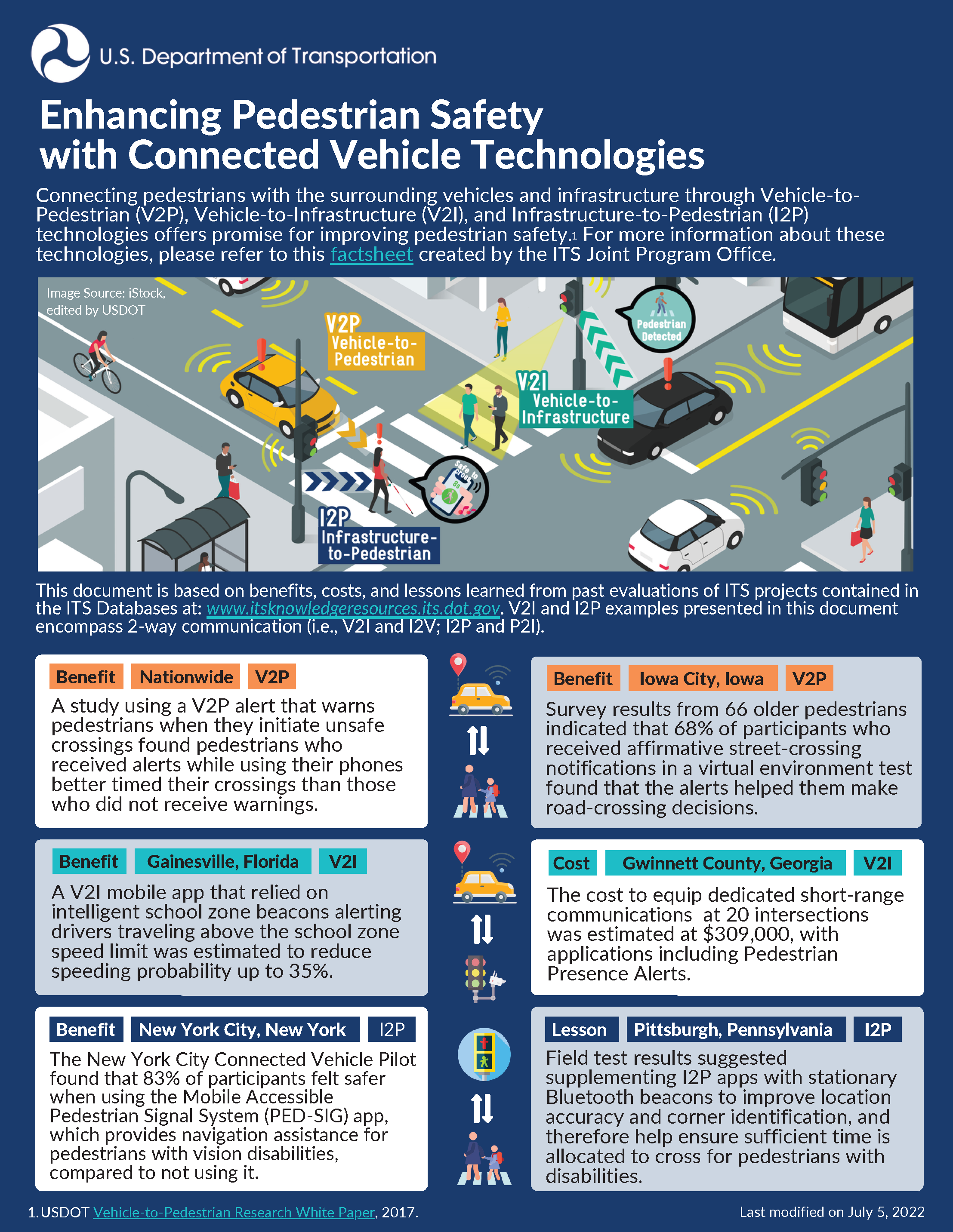 Infographic depicting how connecting pedestrians with surrounding vehicles and infrastructure through Vehicle-to-Pedestrian (V2P), Vehicle-to-Infrastructure (V2I), and Infrastructure-to-Pedestrian (I2P) technologies offers promise for improving pedestrian safety.