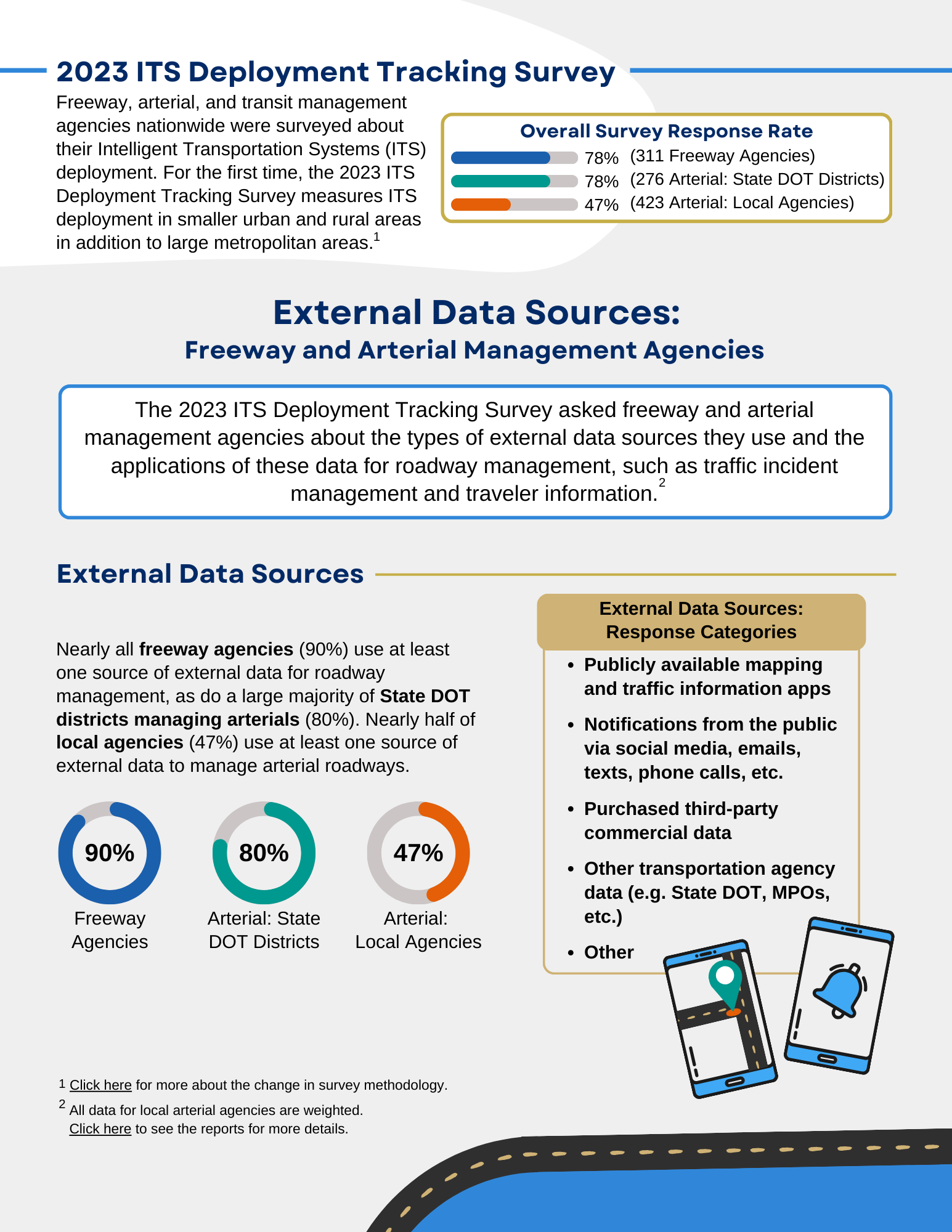 First page of infographic depicting external data sources for freeway and arterial management agencies.