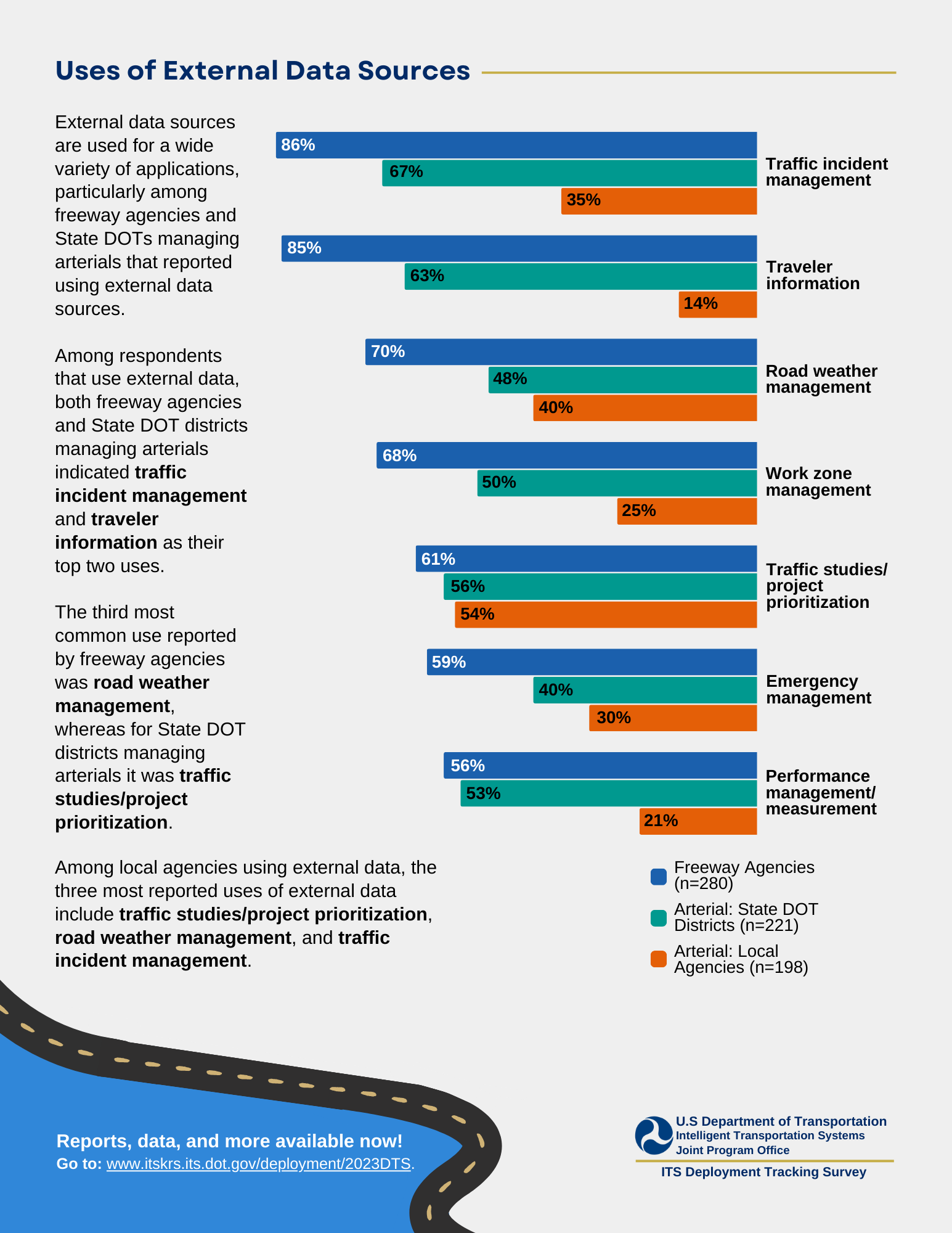 Third page of infographic depicting external data sources for freeway and arterial management agencies.