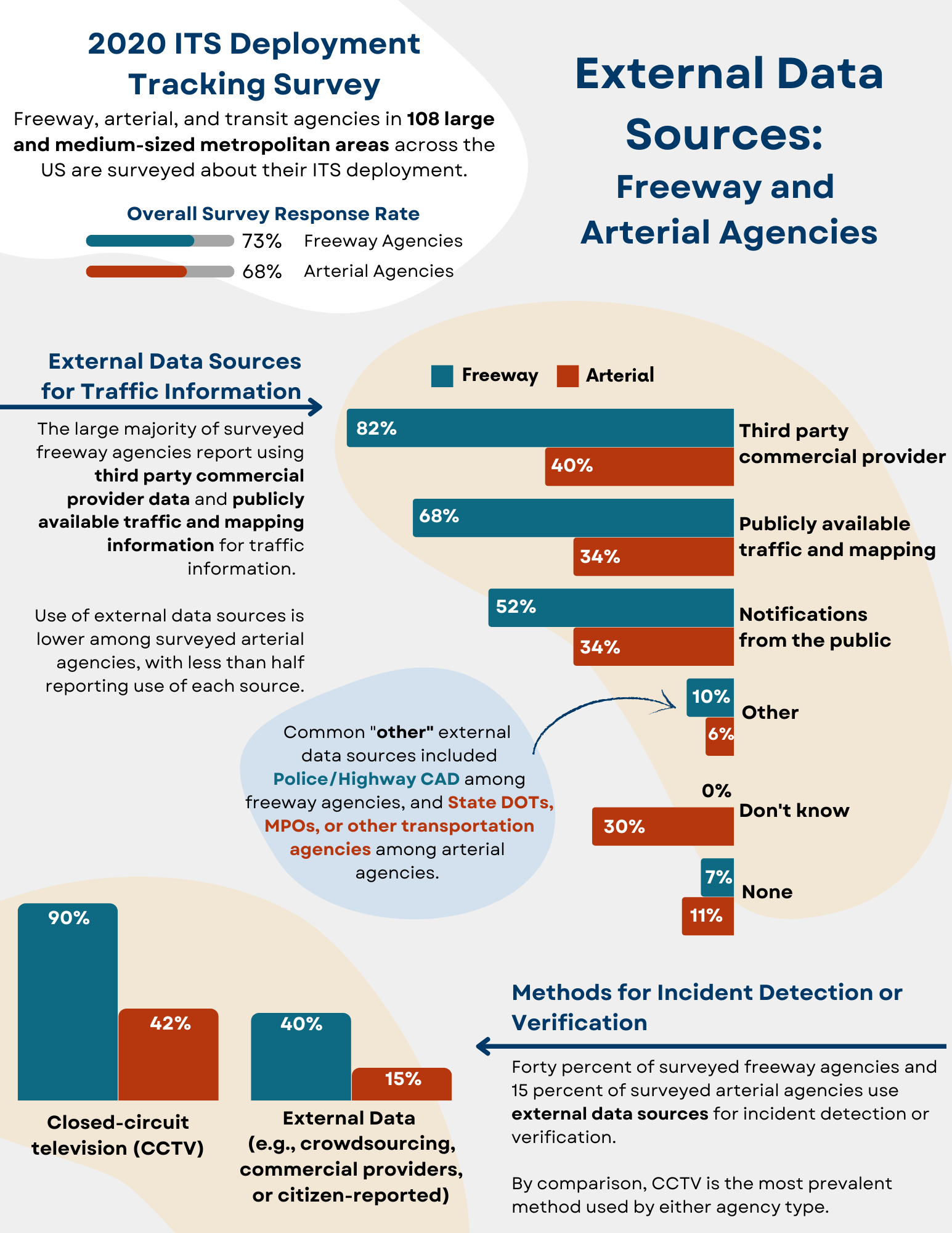 Insights from the 2020 DTS on external data sources for freeway and arterial agencies, indicating that the large majority of surveyed freeway agencies report using third party commercial provider data and publicly available traffic and mapping information for traffic information.