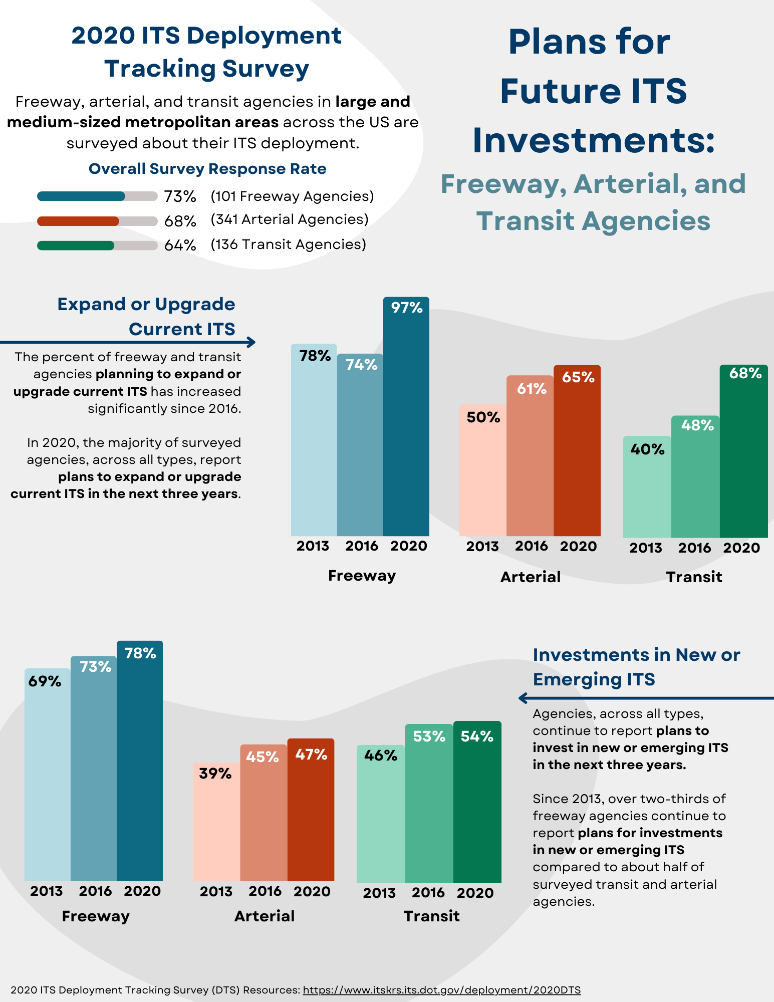 Infographic depicting agencies' plans for future ITS, with 97%, 65% and 68% of freeway, arterial, and transit agencies planning to expand or upgrade current ITS.