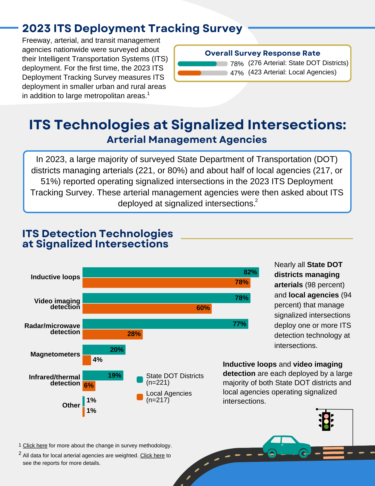 First page of infographic depicting ITS technologies at signalized intersections for Arterial Management Agencies, including graphs depicting the percent of agencies deploying ITS at signalized intersections.