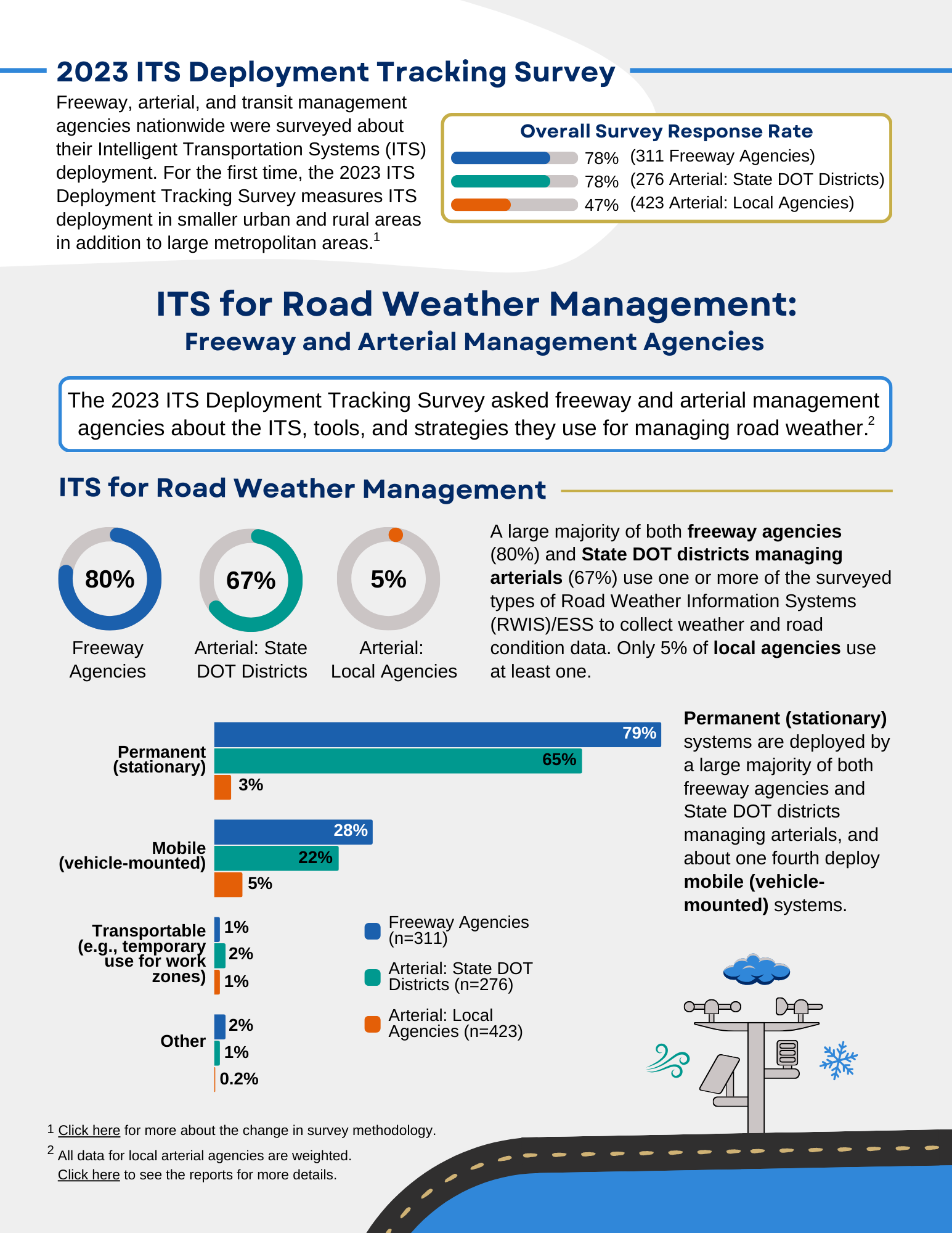 First page of infographic depicting ITS for road weather management for freeway and arterial management agencies.
