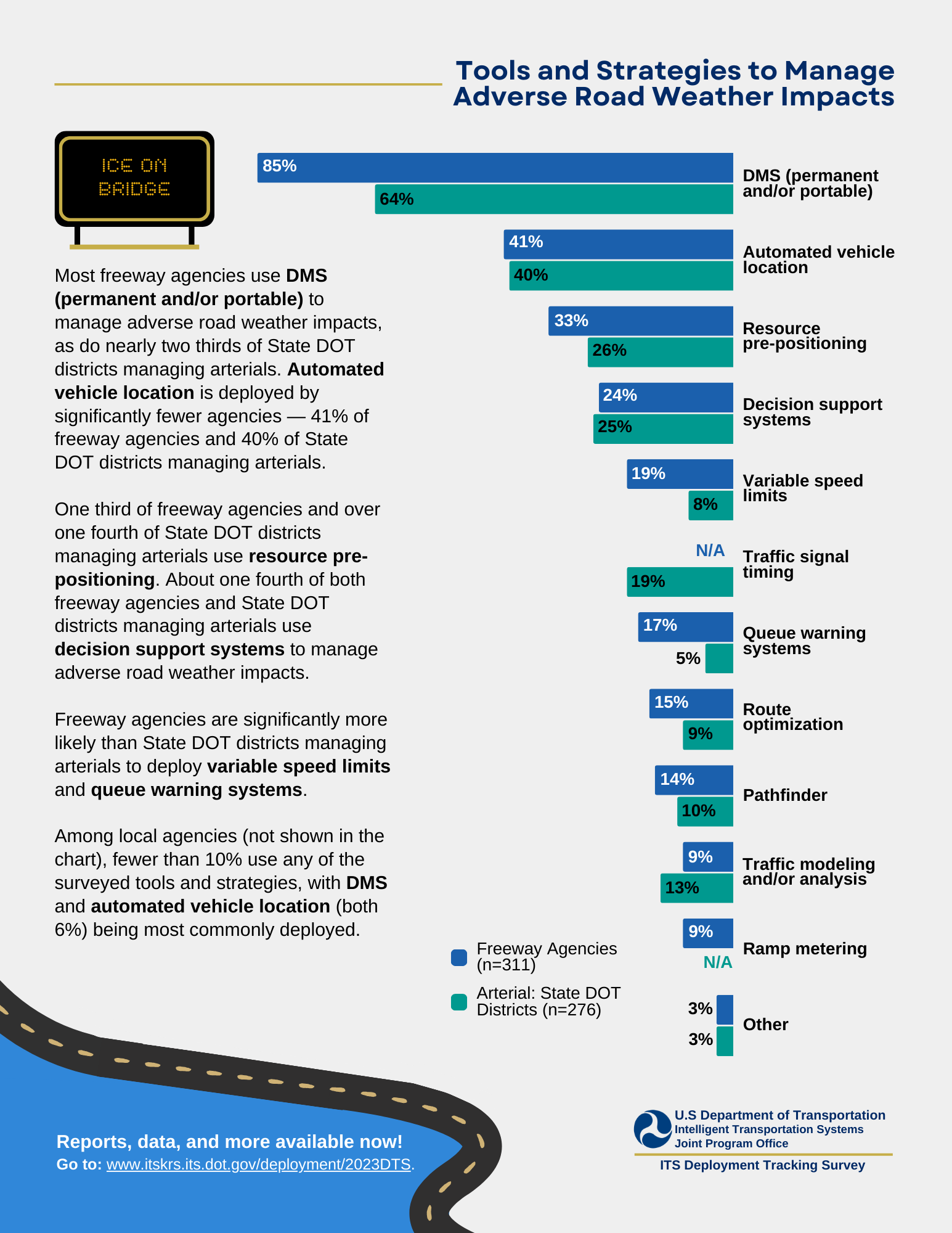 Second page of infographic depicting ITS for road weather management for freeway and arterial management agencies.