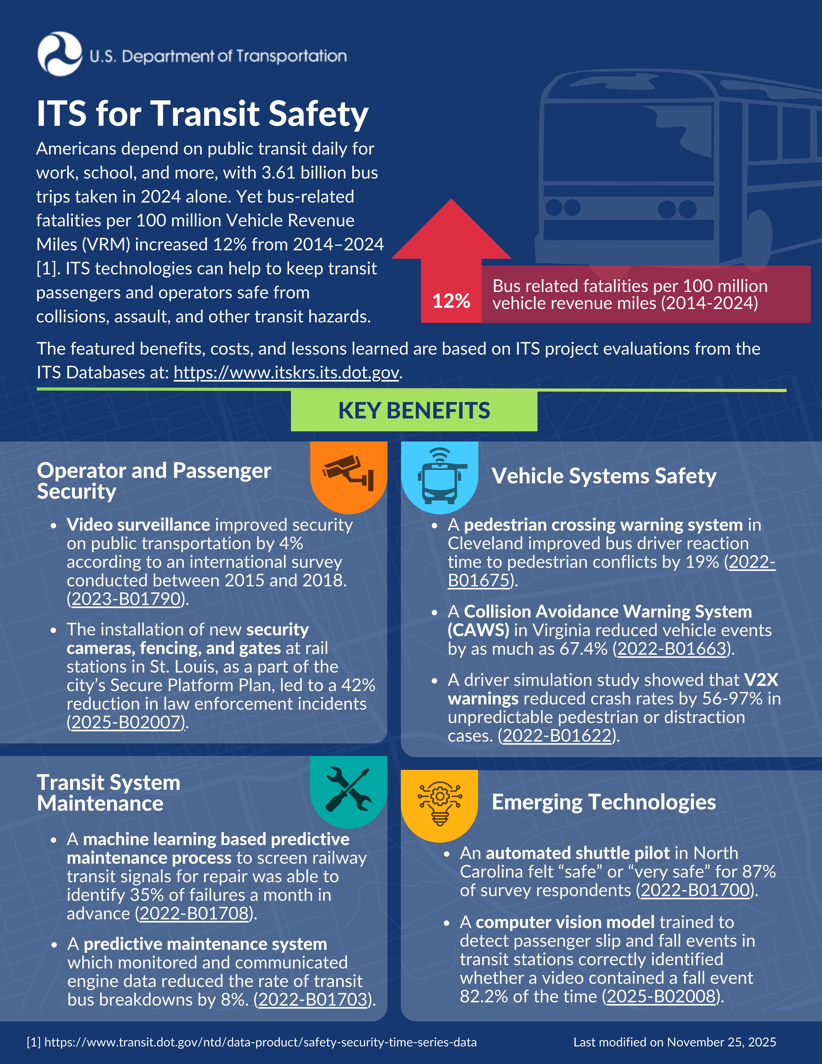Infographic featuring examples of how ITS can improve transit safety, including a pedestrian crossing warning system in Cleveland, a machine learning based predictive maintenance process, an automated shuttle in North Carolina, and security camera, fencing, and gates in St. Louis. 