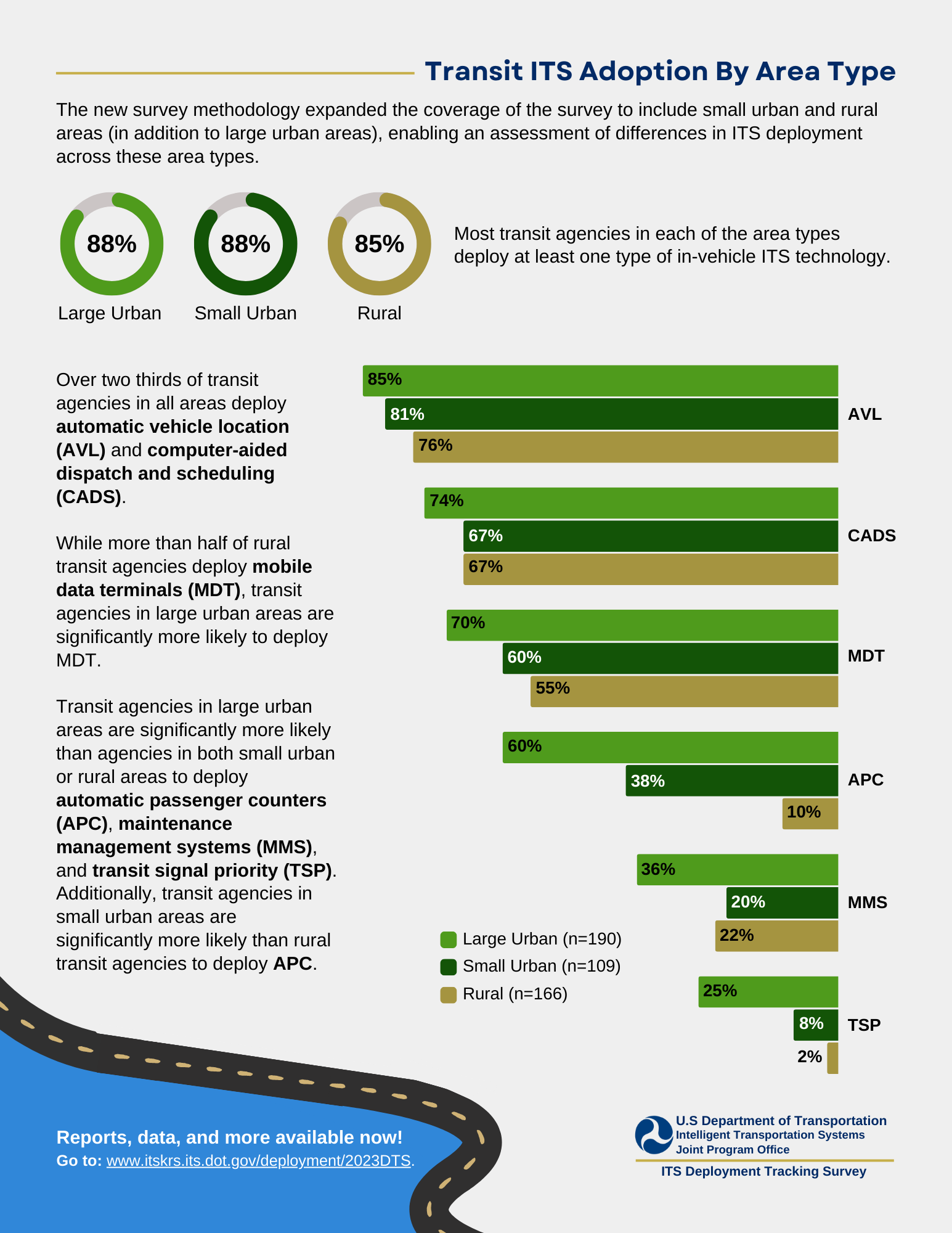 Second page of infographic depicting ITS Deployment on Transit Vehicles for Transit Management Agencies, including graphs depicting transit ITS adoption across modes and transit ITS adoption by bay area.