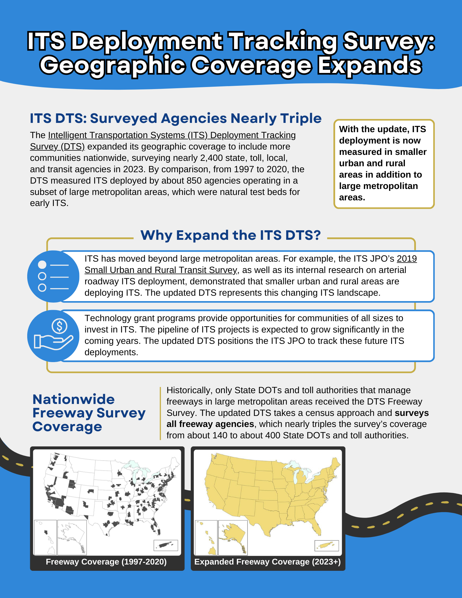 First page of infographic detailing the 2023 Deployment Tracking Survey improvements: shows expanded geographic coverage across more U.S. communities and outlines enhancements in survey methodology, aimed at providing a comprehensive overview of ITS deployment nationwide.