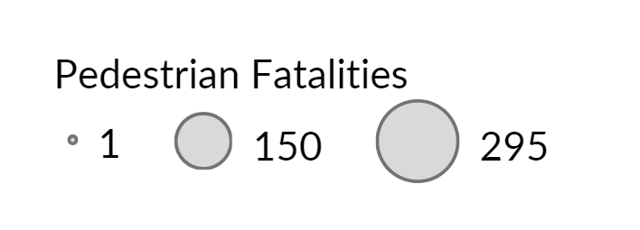 A legend displaying Pedestrian Fatalities with three circle sizes. The smallest circle signifies the size for one pedestrian fatality, the medium size circle signifies the size for 150 pedestrian fatalities, and the large size circle signifies the size for 295 pedestrian fatalities.