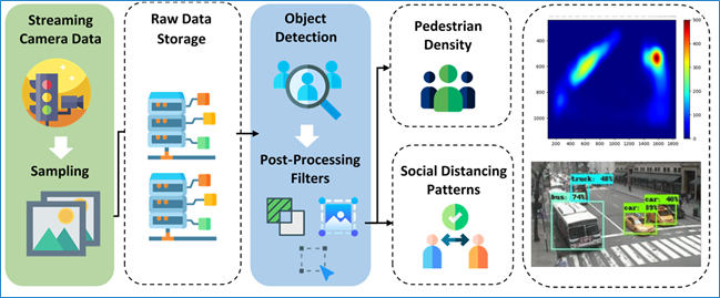 Data acquisition and pedestrian detection framework of the proposed approach starting from sampling the streaming camera data, saving them to raw data storage, applying object detection, and post processing filters, generating pedestrian density and social distancing patterns and finally visualizing the findings. 