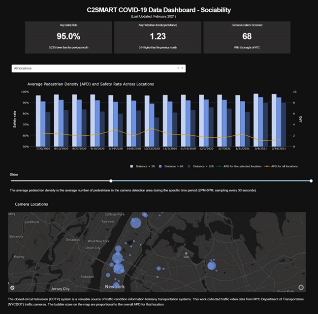 Interactive dashboard from C2SMART's analysis of pedestrian behavior.