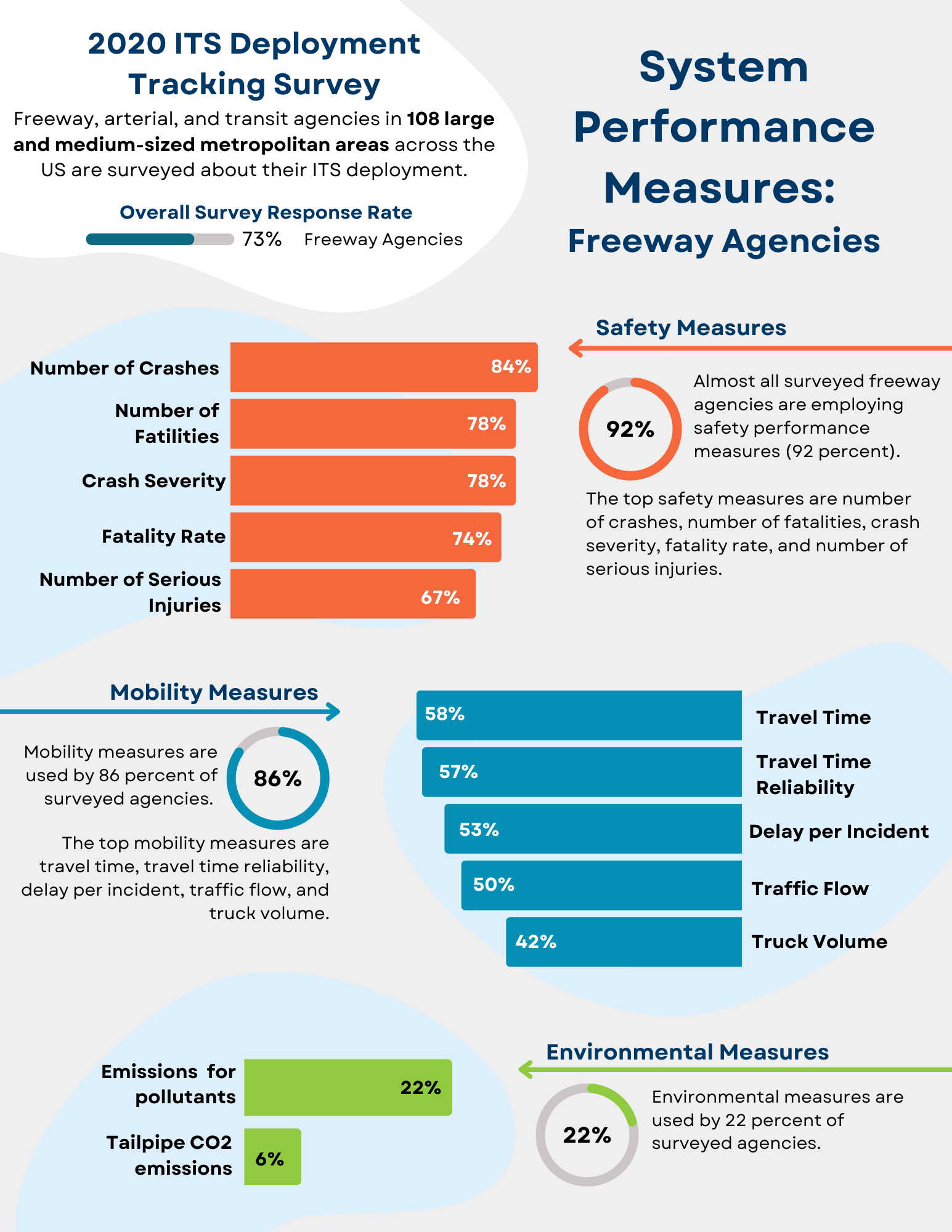 Insights from the 2020 DTS on System Performance Measures for Freeway Agencies, including that the top safety measures are number of crashes, number of fatalities, crash severity, fatality rate, and number of serious injuries, and that the top mobility measures are travel time, travel time reliability, delay per incident, traffic flow, and truck volume.