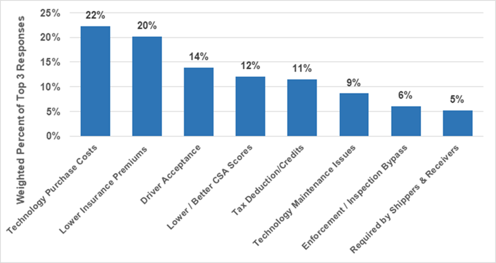 A bar chart showing the motor carrier executives top-ranked issues affecting ADAS adoption on the x-axis and the weighted percent of top 3 responses on the y-axis. 