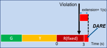 Three rectangles with the text G, Y, and R (fixed). There is a downward facing arrow above R (fixed) that says violation. Next to the arrow we see a red box with the text extension=1(s). This section is then highlighted by an arrow and the word DARE.