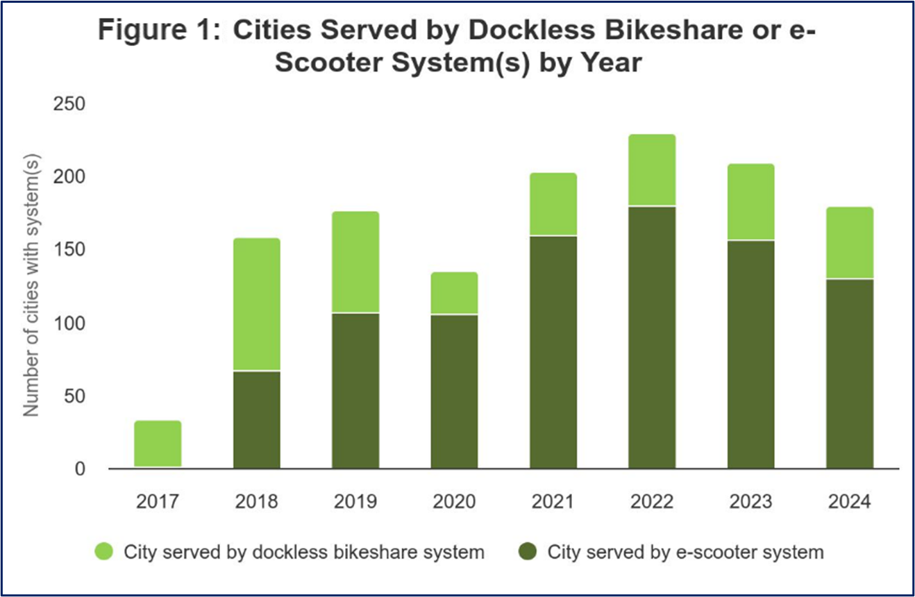 A graph showing the amount of cities with bikeshare and e-scooter systems from 2017 to 2024
