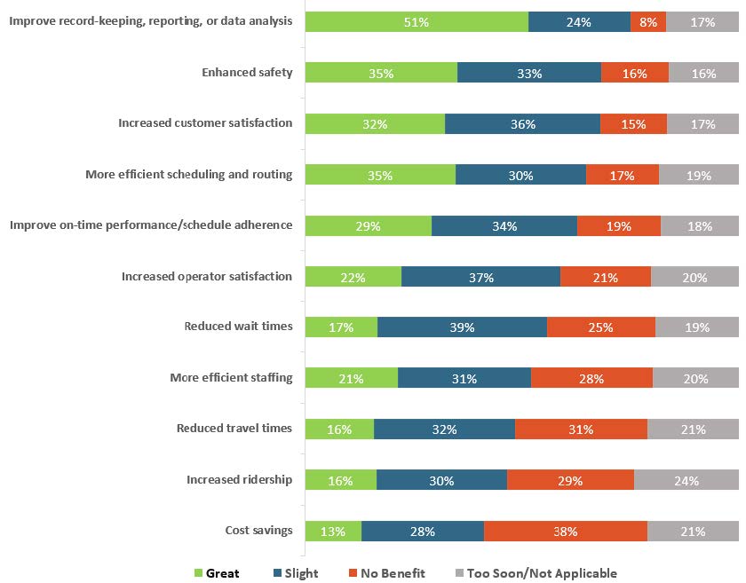 Responses to "In your opinion, to what extent has your organization realized the following benefits from deploying the ITS technologies listed in the survey?" listed from greatest realized benefit to least realized benefit. 1. Improve record-keeping, reporting, or data analysis, 2. Enhanced safety, 3. Increased customer satisfaction, 4. More efficient scheduling and routing, 5. Improve on-time performance/schedule adherence, 6. Increased operator satisfaction, 7. Reduced wait times, 8. More efficient staffing, 9. Reduced travel times, 10. Increased ridership, 11. Cost savings.