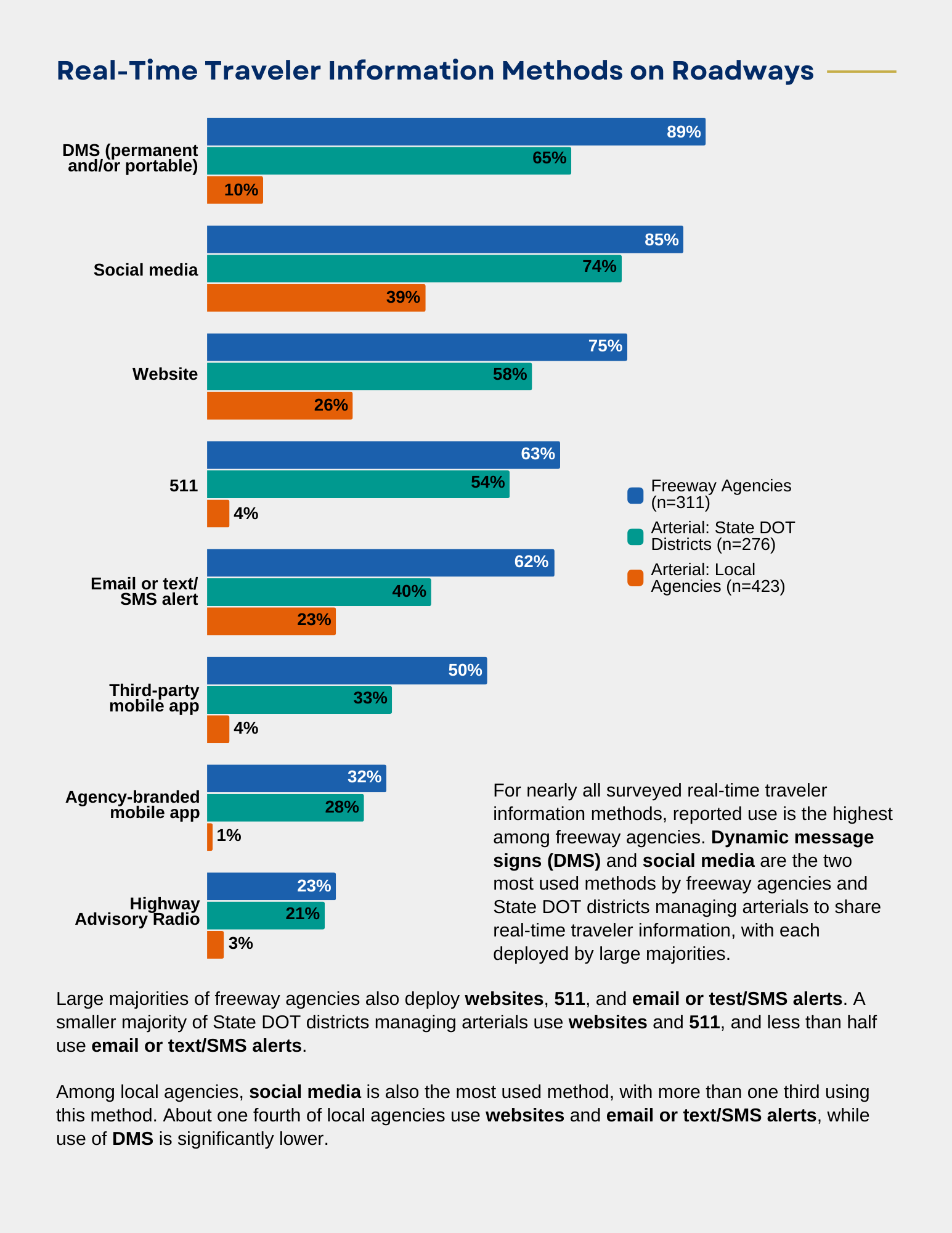 Second page of infographic depicting Dissemination of Real-Time Traveler Information for freeway, arterial, and transit management agencies.
