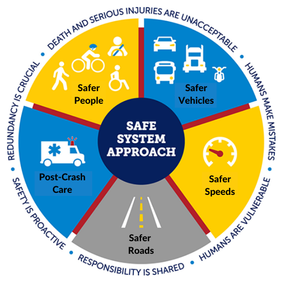 This is a circular diagram about the Safe System Approach. On the circumference is a band with six safe system principles: Death and serious injuries are unacceptable, humans make mistakes, humans are vulnerable, responsibility is shared, safety is proactive, and redundancy is crucial. Inside this, the circle is divided into five sections with logos representing each section: Safer vehicles, safer speeds, safer roads, post-crash care, and safer people.