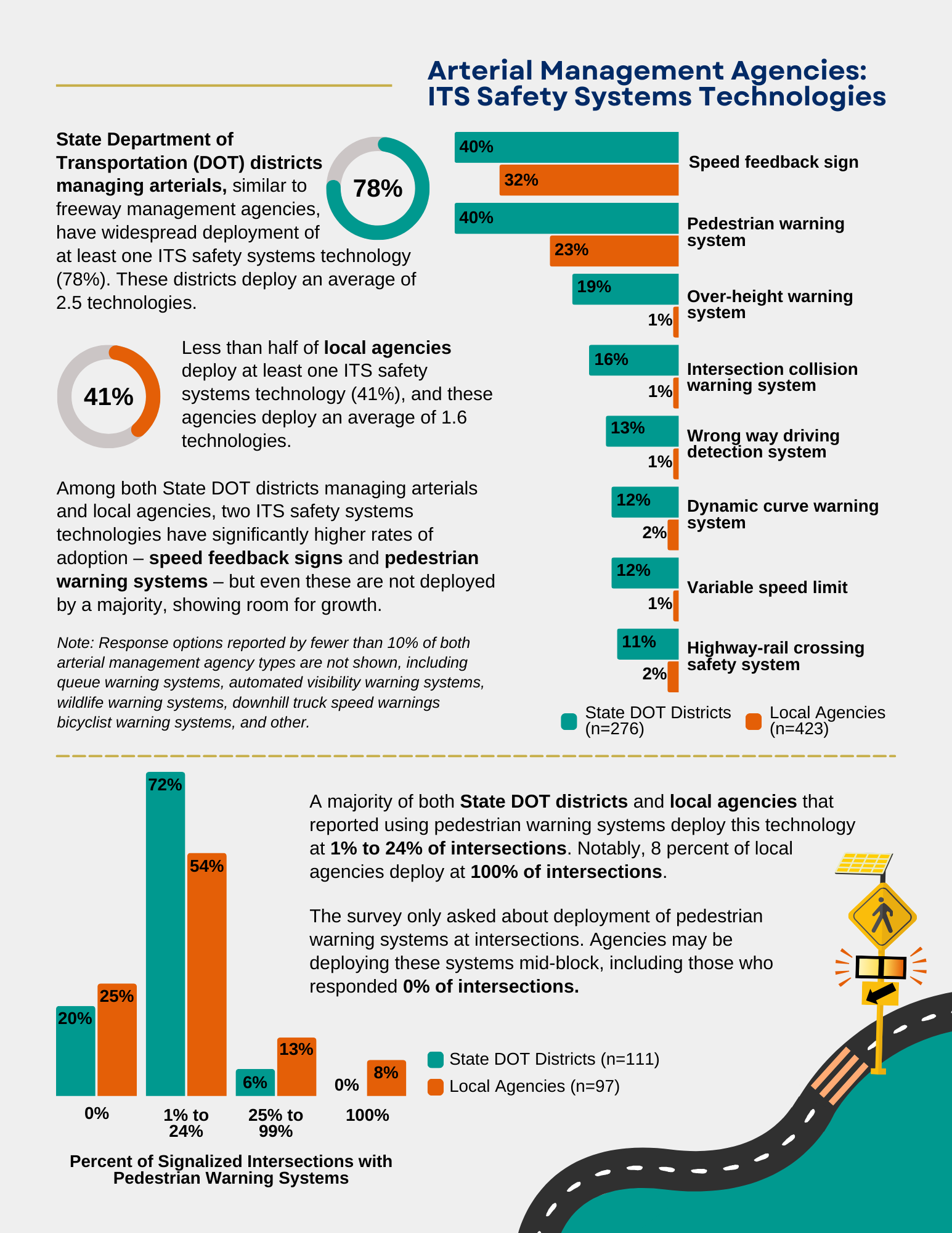 Second page of infographic depicting ITS Safety Systems and Work Zone Technologies for Freeway and Arterial Management Agencies, including graphs depicting ITS safety technologies like queue warning and wrong way driving detection systems, and ITS work zone technologies like portable dynamic message signs. 