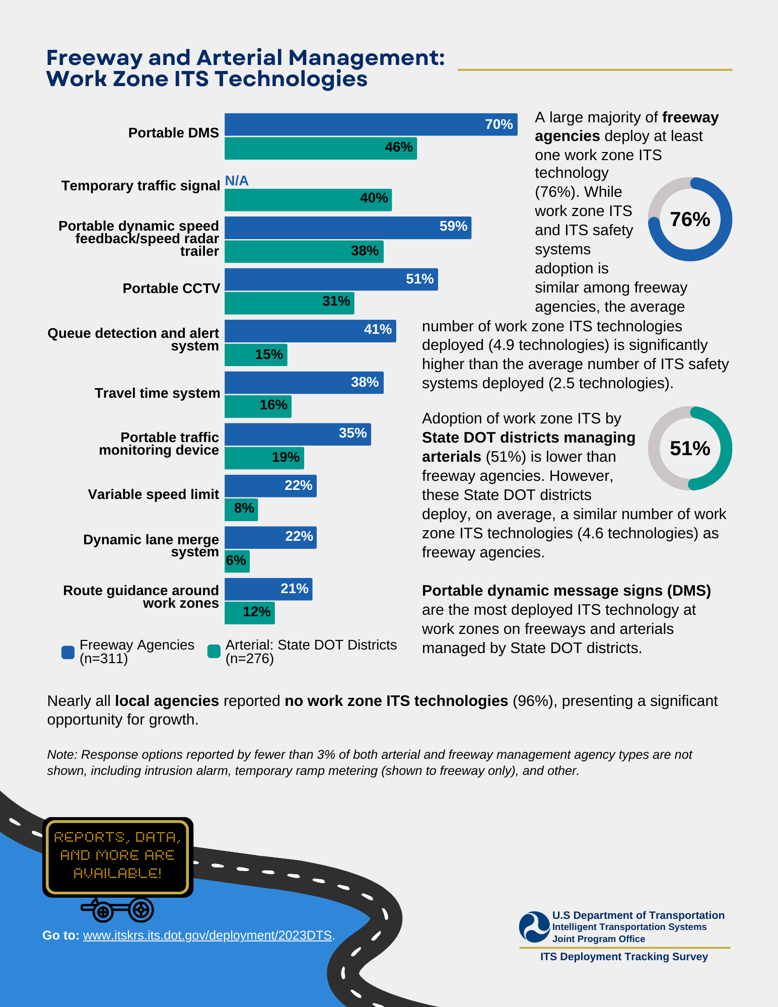 Third page of infographic depicting ITS Safety Systems and Work Zone Technologies for Freeway and Arterial Management Agencies, including graphs depicting ITS safety technologies like queue warning and wrong way driving detection systems, and ITS work zone technologies like portable dynamic message signs.
