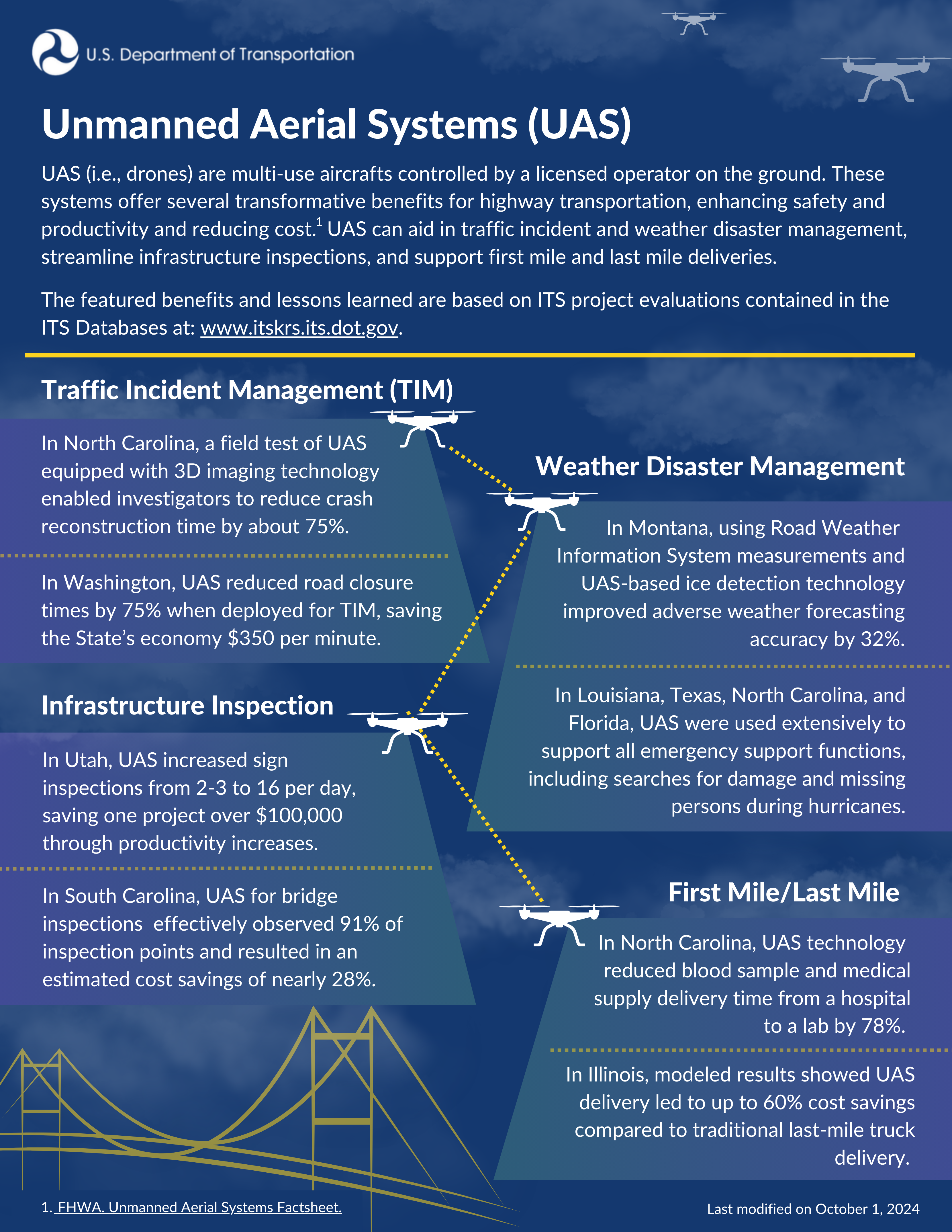 Infographic illustrating the benefits of UAS in highway transportation, featuring examples such as drones with 3D imaging in North Carolina, the Integrated Icy Road Detection and Alert Tool in Montana using Road Weather Information System data and drone-based ice detection, UAS for sign inspections in Utah, and drone deliveries reducing blood sample delivery times in North Carolina.