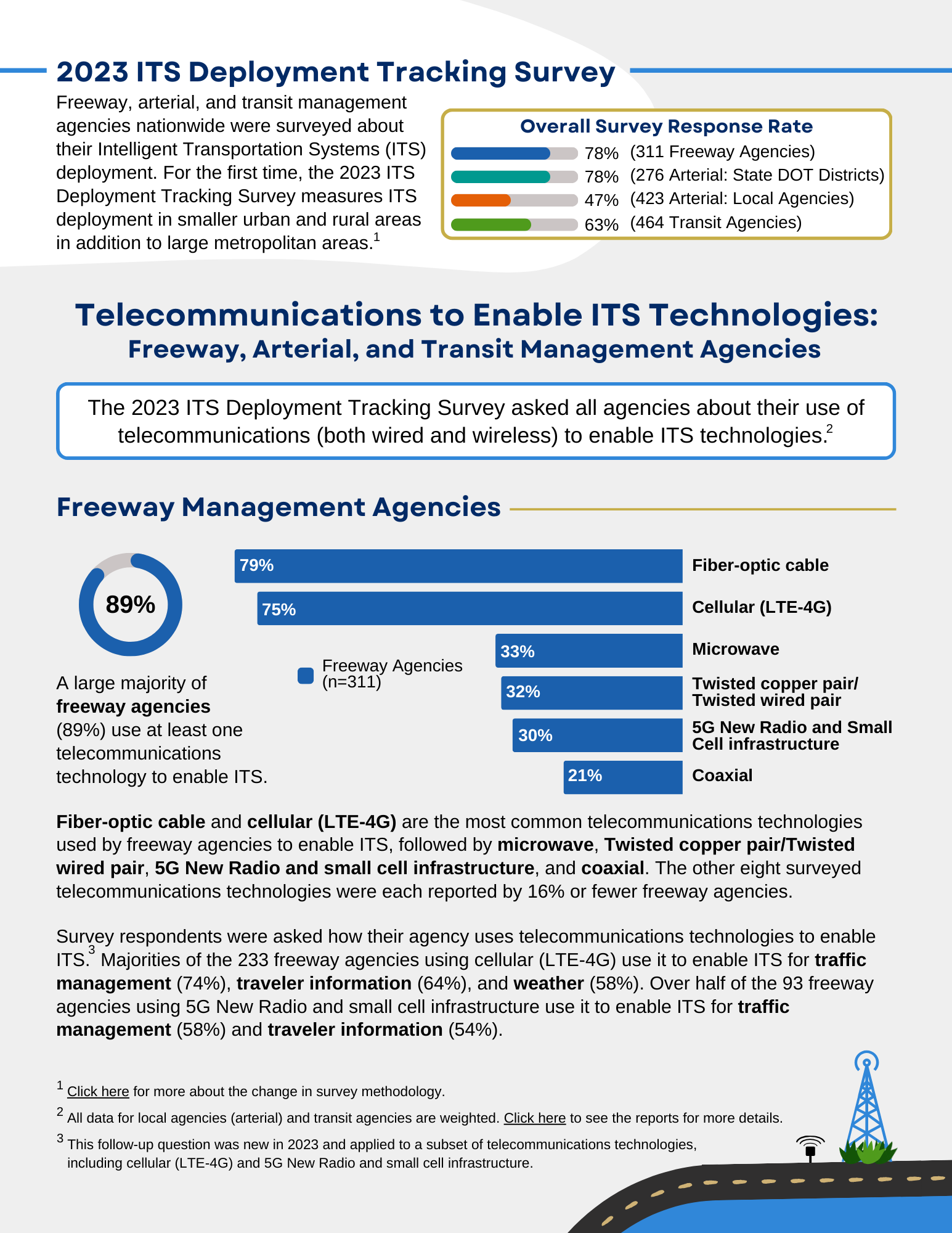 First page of infographic depicting telecommunications to enable ITS technologies for freeway, arterial, and transit management agencies.