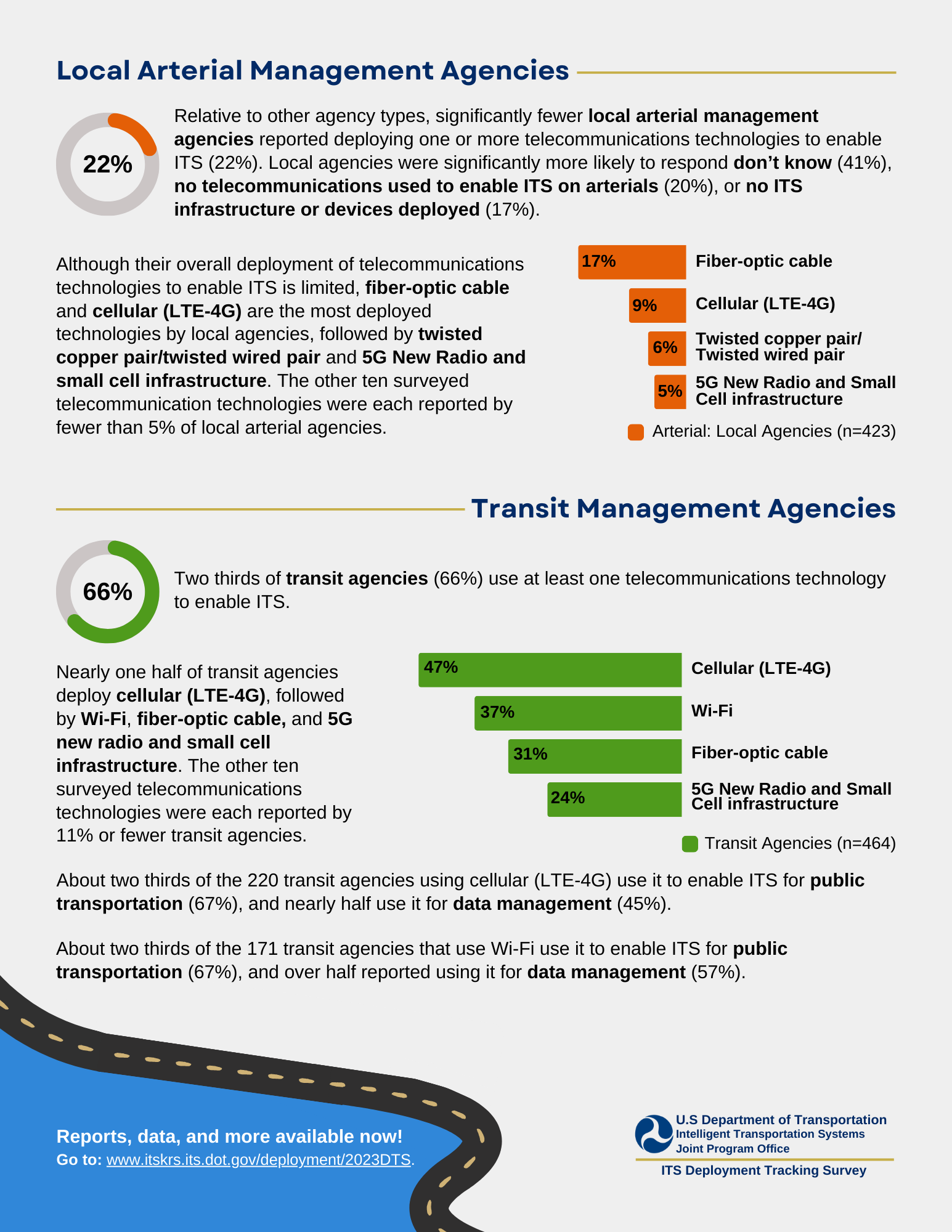 Third page of infographic depicting telecommunications to enable ITS technologies for freeway, arterial, and transit management agencies.