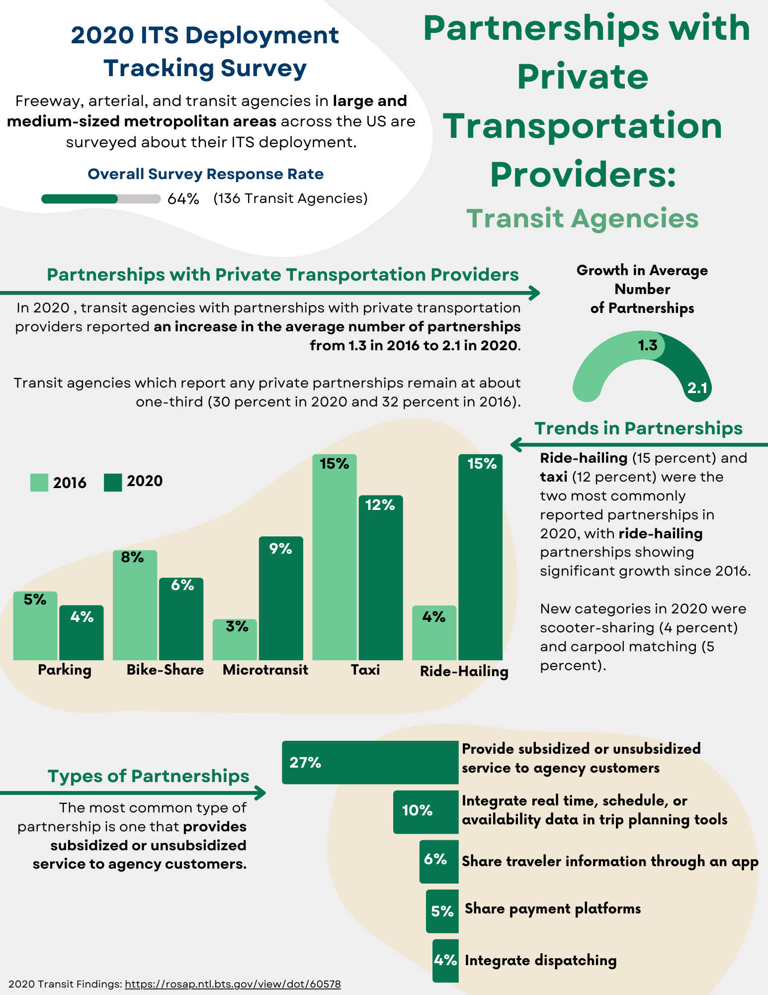 Infographic depicting partnerships with private transportation providers, with ride-hailing (15%) and taxi (12%) as the two most commonly reported partnerships. 