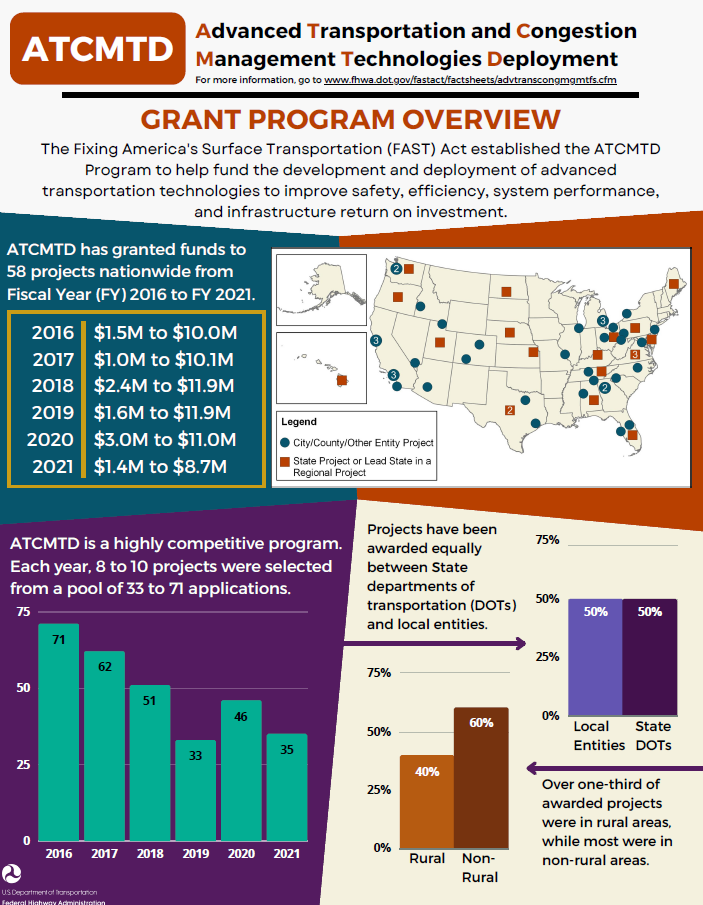 Infographic showing a map of the ATCMTD grantees as well as charts depicting the number of awardees and the amount awarded. 