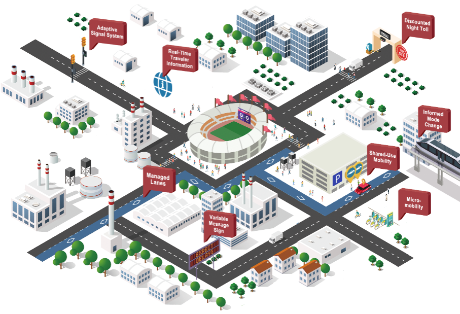 Screenshot of an interactive visualization showing traveler information and mobility innovation solutions for high-visibility events, including an adaptive signal system, managed lanes, and more.