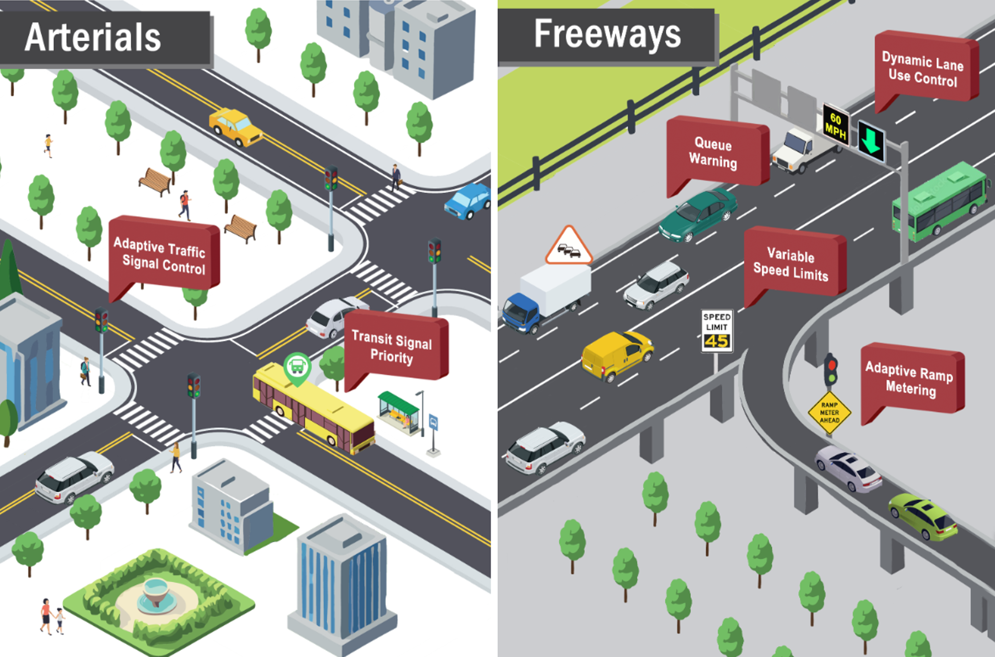 Image of the Active Traffic Management (ATM) Benefits Visualization, with arterial benefits on the left and freeway benefits on the right.