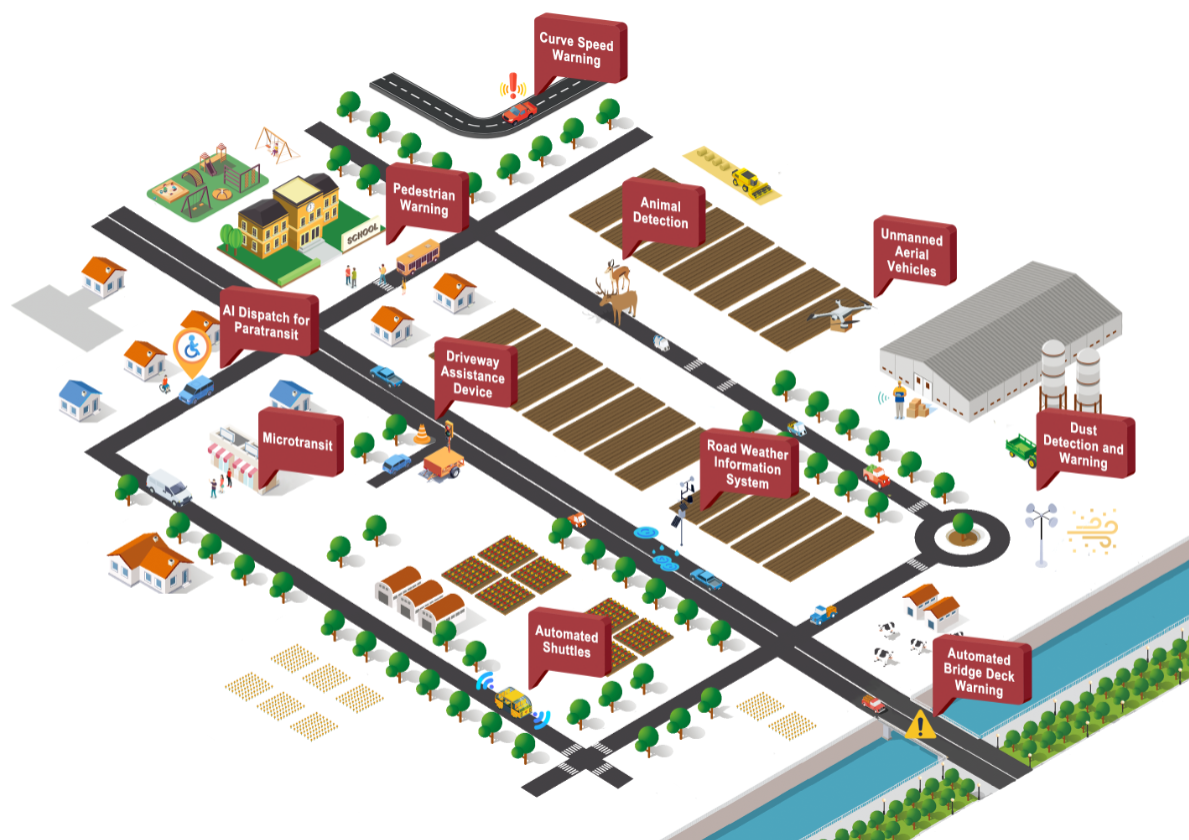 Screenshot of interactive visualization showing ITS technologies that improve mobility and safety for rural travelers.
