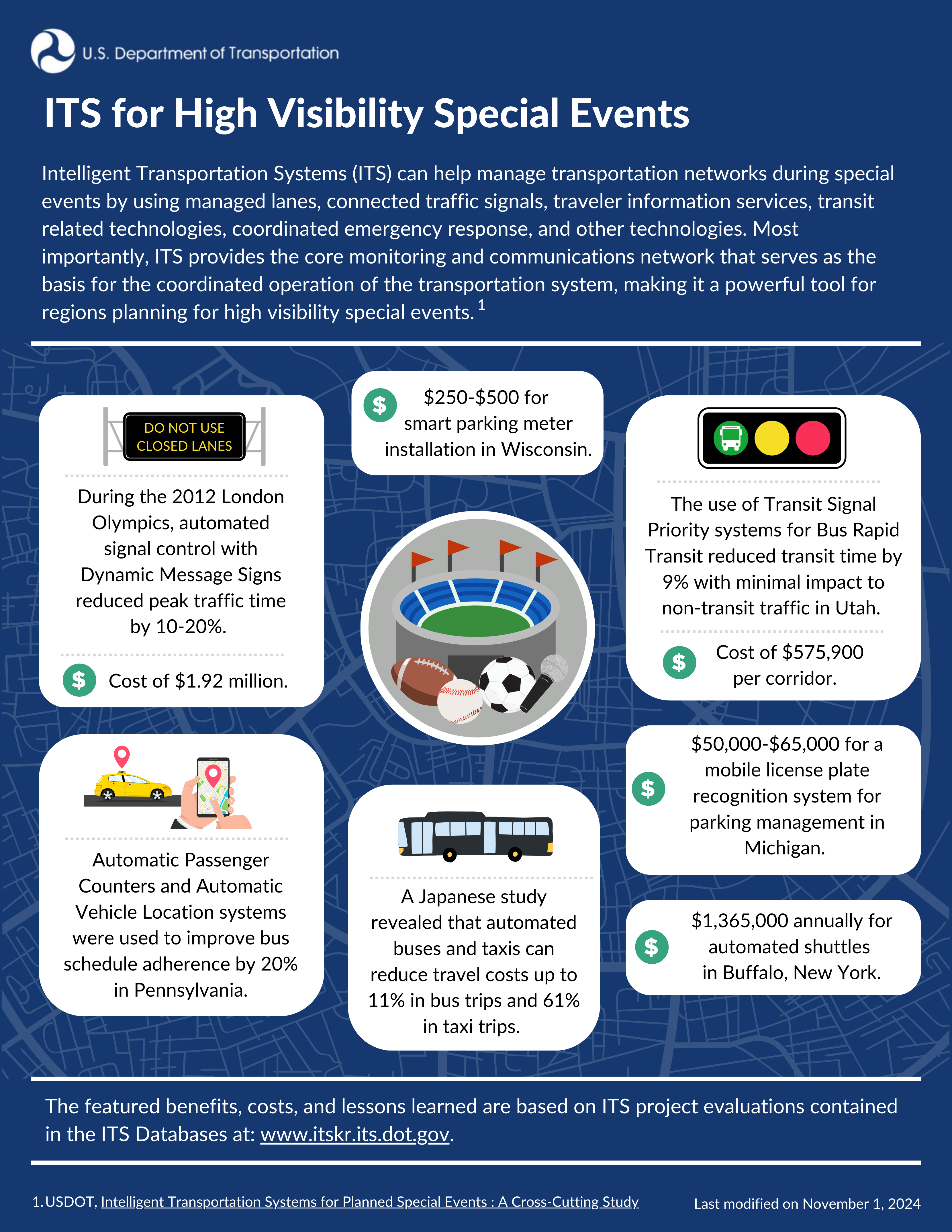 Infographic depicting examples of ITS can support high visibility special events, including automated signal control with dynamic message signs in London, transit signal priority systems in Utah, demand-based pricing parking management in California, automated buses and taxis in Japan, and automatic passenger counters and automatic vehicle location systems in Pennsylvania.