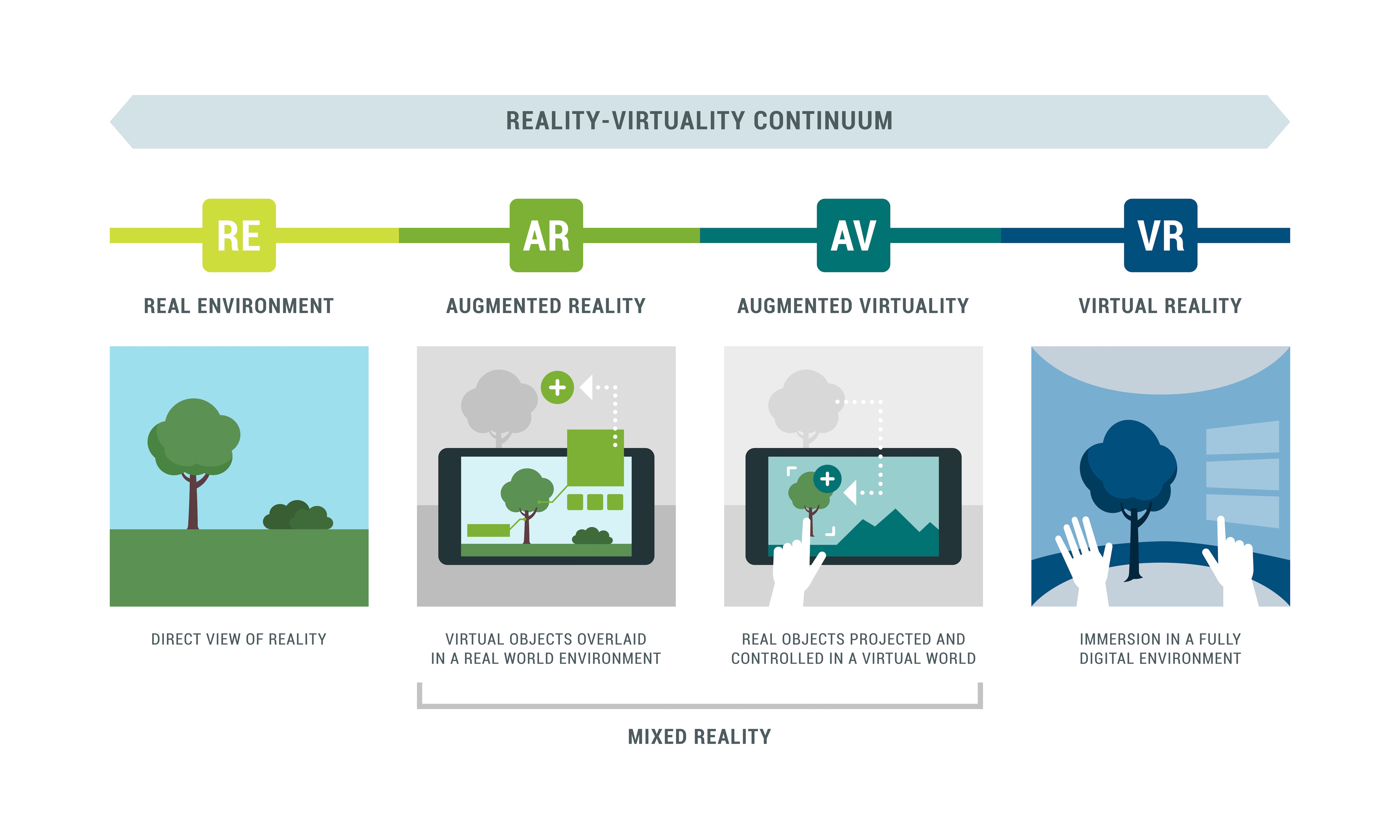 The continuum of virtual reality. On the left side there is a direct view of reality. The middle two images show virtual reality overlayed on to the real world. While the right shows full virtual reality. 