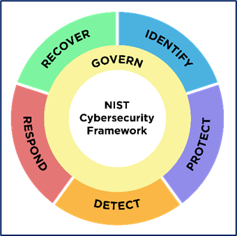 Diagram of the NIST Cybersecurity Framework