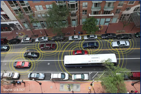 Birds-eye view of cars and buses driving down city street. Vehicles are surrounded by yellow circles to demonstrate V2X capabilities