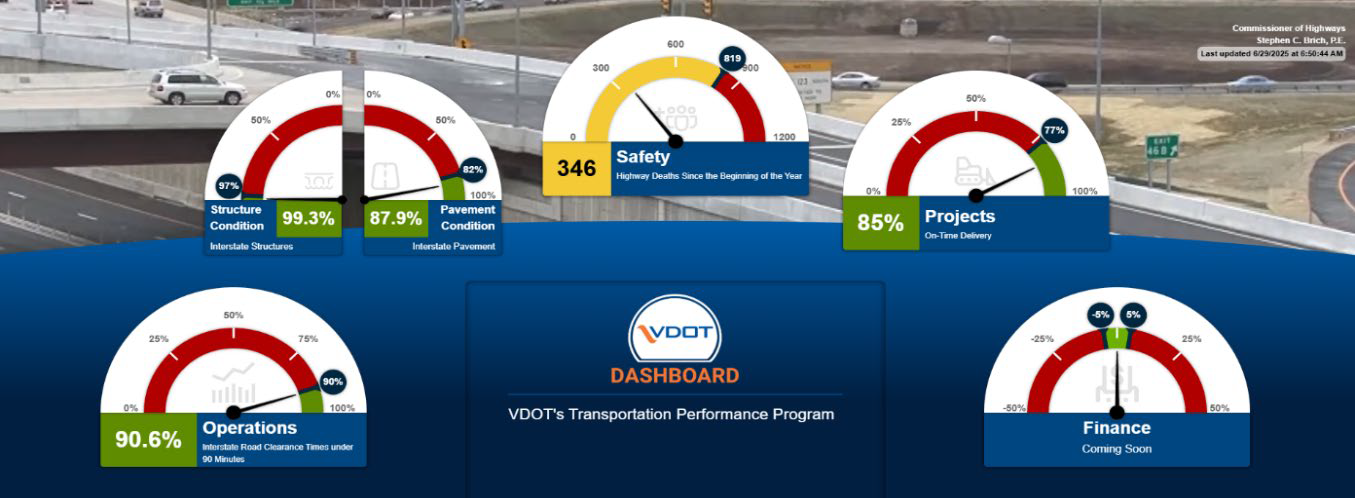 Dashboard includes gauges that measure highway statistics and agency performance in several key areas, including operations, asset conditions, safety, projects, and finances. 