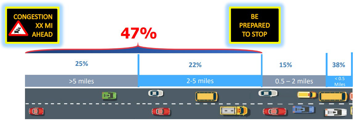 Graphic depicting crashes by distance to queue. 25% of crashes occur greater than 5 miles from the queue. 22% of crashes occur 2-5 miles from the queue, 15% of crashes occur 0.5-2 miles from the queue, and 38% of crashes occur <0.5 miles from the queue. 